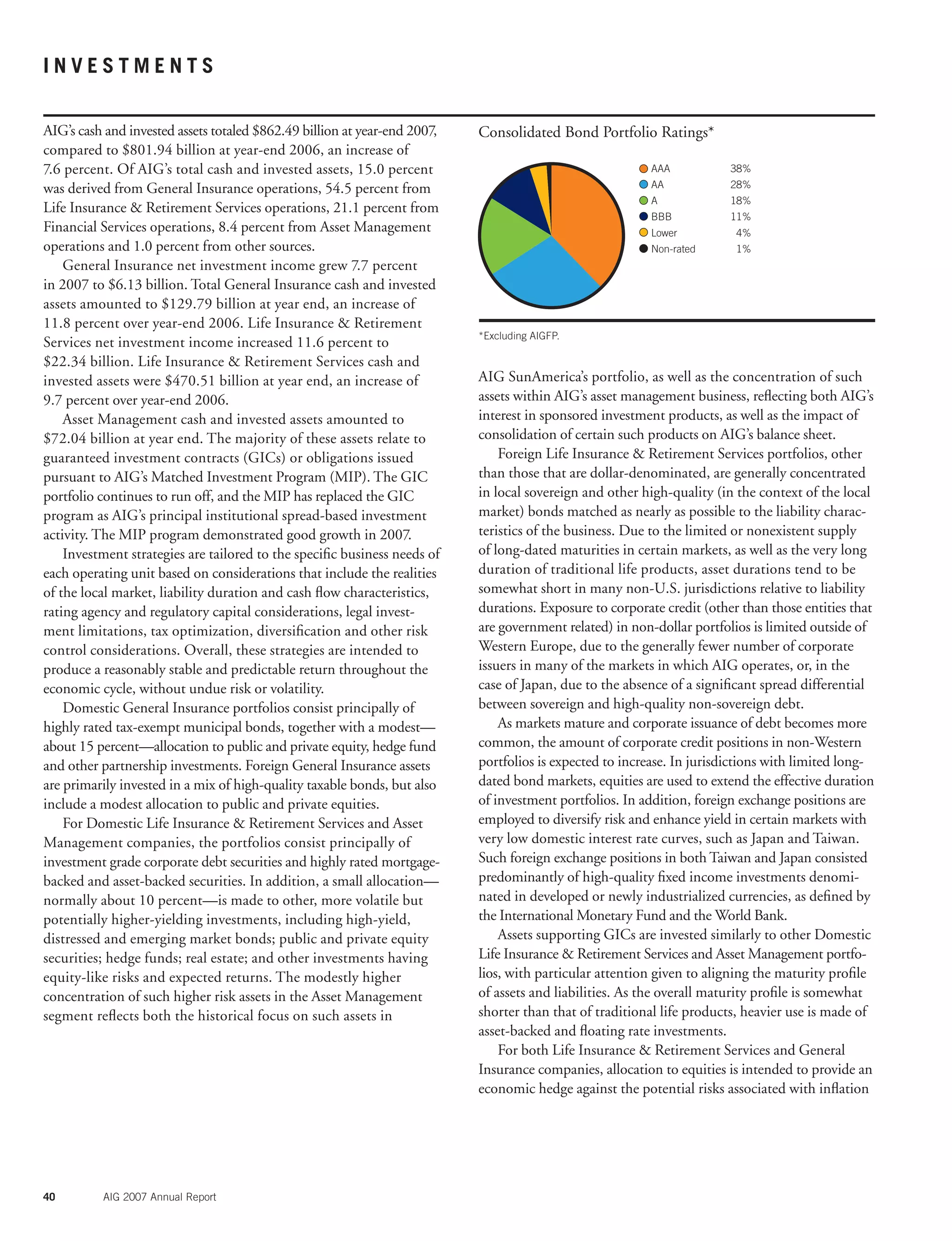 AAA 38%
AA 28%
A 18%
BBB 11%
Lower 4%
Non-rated 1%
Consolidated Bond Portfolio Ratings*
*Excluding AIGFP.
40 AIG 2007 Annual Report
AIG’s cash and invested assets totaled $862.49 billion at year-end 2007,
compared to $801.94 billion at year-end 2006, an increase of
7.6 percent. Of AIG’s total cash and invested assets, 15.0 percent
was derived from General Insurance operations, 54.5 percent from
Life Insurance & Retirement Services operations, 21.1 percent from
Financial Services operations, 8.4 percent from Asset Management
operations and 1.0 percent from other sources.
General Insurance net investment income grew 7.7 percent
in 2007 to $6.13 billion. Total General Insurance cash and invested
assets amounted to $129.79 billion at year end, an increase of
11.8 percent over year-end 2006. Life Insurance & Retirement
Services net investment income increased 11.6 percent to
$22.34 billion. Life Insurance & Retirement Services cash and
invested assets were $470.51 billion at year end, an increase of
9.7 percent over year-end 2006.
Asset Management cash and invested assets amounted to
$72.04 billion at year end. The majority of these assets relate to
guaranteed investment contracts (GICs) or obligations issued
pursuant to AIG’s Matched Investment Program (MIP). The GIC
portfolio continues to run off, and the MIP has replaced the GIC
program as AIG’s principal institutional spread-based investment
activity. The MIP program demonstrated good growth in 2007.
Investment strategies are tailored to the speciﬁc business needs of
each operating unit based on considerations that include the realities
of the local market, liability duration and cash ﬂow characteristics,
rating agency and regulatory capital considerations, legal invest-
ment limitations, tax optimization, diversiﬁcation and other risk
control considerations. Overall, these strategies are intended to
produce a reasonably stable and predictable return throughout the
economic cycle, without undue risk or volatility.
Domestic General Insurance portfolios consist principally of
highly rated tax-exempt municipal bonds, together with a modest—
about 15 percent—allocation to public and private equity, hedge fund
and other partnership investments. Foreign General Insurance assets
are primarily invested in a mix of high-quality taxable bonds, but also
include a modest allocation to public and private equities.
For Domestic Life Insurance & Retirement Services and Asset
Management companies, the portfolios consist principally of
investment grade corporate debt securities and highly rated mortgage-
backed and asset-backed securities. In addition, a small allocation—
normally about 10 percent—is made to other, more volatile but
potentially higher-yielding investments, including high-yield,
distressed and emerging market bonds; public and private equity
securities; hedge funds; real estate; and other investments having
equity-like risks and expected returns. The modestly higher
concentration of such higher risk assets in the Asset Management
segment reﬂects both the historical focus on such assets in
AIG SunAmerica’s portfolio, as well as the concentration of such
assets within AIG’s asset management business, reﬂecting both AIG’s
interest in sponsored investment products, as well as the impact of
consolidation of certain such products on AIG’s balance sheet.
Foreign Life Insurance & Retirement Services portfolios, other
than those that are dollar-denominated, are generally concentrated
in local sovereign and other high-quality (in the context of the local
market) bonds matched as nearly as possible to the liability charac-
teristics of the business. Due to the limited or nonexistent supply
of long-dated maturities in certain markets, as well as the very long
duration of traditional life products, asset durations tend to be
somewhat short in many non-U.S. jurisdictions relative to liability
durations. Exposure to corporate credit (other than those entities that
are government related) in non-dollar portfolios is limited outside of
Western Europe, due to the generally fewer number of corporate
issuers in many of the markets in which AIG operates, or, in the
case of Japan, due to the absence of a signiﬁcant spread differential
between sovereign and high-quality non-sovereign debt.
As markets mature and corporate issuance of debt becomes more
common, the amount of corporate credit positions in non-Western
portfolios is expected to increase. In jurisdictions with limited long-
dated bond markets, equities are used to extend the effective duration
of investment portfolios. In addition, foreign exchange positions are
employed to diversify risk and enhance yield in certain markets with
very low domestic interest rate curves, such as Japan and Taiwan.
Such foreign exchange positions in both Taiwan and Japan consisted
predominantly of high-quality ﬁxed income investments denomi-
nated in developed or newly industrialized currencies, as deﬁned by
the International Monetary Fund and the World Bank.
Assets supporting GICs are invested similarly to other Domestic
Life Insurance & Retirement Services and Asset Management portfo-
lios, with particular attention given to aligning the maturity proﬁle
of assets and liabilities. As the overall maturity proﬁle is somewhat
shorter than that of traditional life products, heavier use is made of
asset-backed and ﬂoating rate investments.
For both Life Insurance & Retirement Services and General
Insurance companies, allocation to equities is intended to provide an
economic hedge against the potential risks associated with inﬂation
I N V E S T M E N T S
 