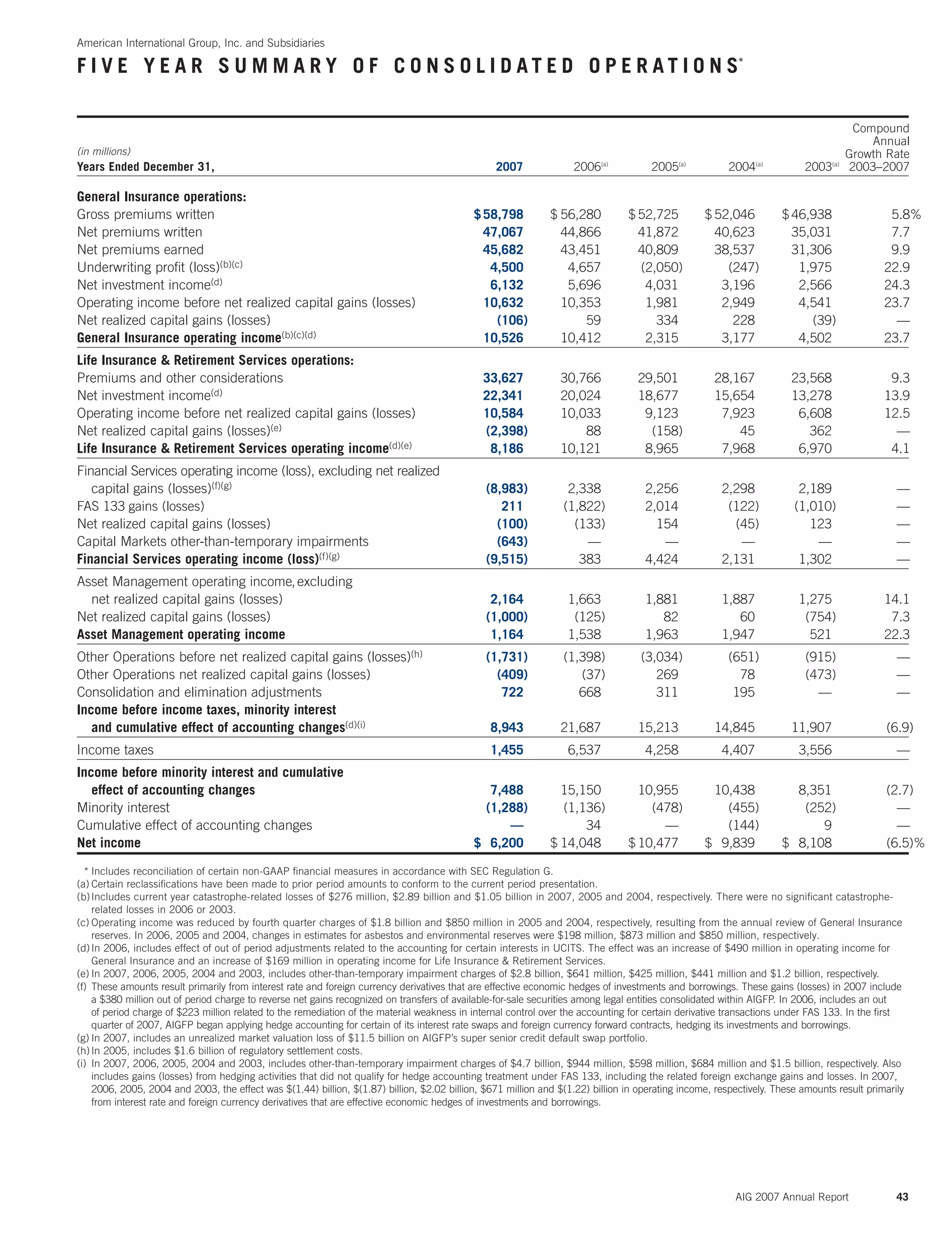 AIG 2007 Annual Report 43
Compound
Annual
(in millions) Growth Rate
Years Ended December 31, 2007 2006(a)
2005(a)
2004(a)
2003(a)
2003–2007
General Insurance operations:
Gross premiums written $58,798 $ 56,280 $ 52,725 $ 52,046 $ 46,938 5.8%
Net premiums written 47,067 44,866 41,872 40,623 35,031 7.7
Net premiums earned 45,682 43,451 40,809 38,537 31,306 9.9
Underwriting proﬁt (loss)(b)(c) 4,500 4,657 (2,050) (247) 1,975 22.9
Net investment income(d) 6,132 5,696 4,031 3,196 2,566 24.3
Operating income before net realized capital gains (losses) 10,632 10,353 1,981 2,949 4,541 23.7
Net realized capital gains (losses) (106) 59 334 228 (39) —
General Insurance operating income(b)(c)(d) 10,526 10,412 2,315 3,177 4,502 23.7
Life Insurance & Retirement Services operations:
Premiums and other considerations 33,627 30,766 29,501 28,167 23,568 9.3
Net investment income(d) 22,341 20,024 18,677 15,654 13,278 13.9
Operating income before net realized capital gains (losses) 10,584 10,033 9,123 7,923 6,608 12.5
Net realized capital gains (losses)(e) (2,398) 88 (158) 45 362 —
Life Insurance & Retirement Services operating income(d)(e) 8,186 10,121 8,965 7,968 6,970 4.1
Financial Services operating income (loss), excluding net realized
capital gains (losses)(f)(g) (8,983) 2,338 2,256 2,298 2,189 —
FAS 133 gains (losses) 211 (1,822) 2,014 (122) (1,010) —
Net realized capital gains (losses) (100) (133) 154 (45) 123 —
Capital Markets other-than-temporary impairments (643) — — — — —
Financial Services operating income (loss)(f)(g) (9,515) 383 4,424 2,131 1,302 —
Asset Management operating income,excluding
net realized capital gains (losses) 2,164 1,663 1,881 1,887 1,275 14.1
Net realized capital gains (losses) (1,000) (125) 82 60 (754) 7.3
Asset Management operating income 1,164 1,538 1,963 1,947 521 22.3
Other Operations before net realized capital gains (losses)(h) (1,731) (1,398) (3,034) (651) (915) —
Other Operations net realized capital gains (losses) (409) (37) 269 78 (473) —
Consolidation and elimination adjustments 722 668 311 195 — —
Income before income taxes, minority interest
and cumulative effect of accounting changes(d)(i) 8,943 21,687 15,213 14,845 11,907 (6.9)
Income taxes 1,455 6,537 4,258 4,407 3,556 —
Income before minority interest and cumulative
effect of accounting changes 7,488 15,150 10,955 10,438 8,351 (2.7)
Minority interest (1,288) (1,136) (478) (455) (252) —
Cumulative effect of accounting changes — 34 — (144) 9 —
Net income $ 6,200 $ 14,048 $ 10,477 $ 9,839 $ 8,108 (6.5)%
* Includes reconciliation of certain non-GAAP ﬁnancial measures in accordance with SEC Regulation G.
(a) Certain reclassiﬁcations have been made to prior period amounts to conform to the current period presentation.
(b)Includes current year catastrophe-related losses of $276 million, $2.89 billion and $1.05 billion in 2007, 2005 and 2004, respectively. There were no signiﬁcant catastrophe-
related losses in 2006 or 2003.
(c) Operating income was reduced by fourth quarter charges of $1.8 billion and $850 million in 2005 and 2004, respectively, resulting from the annual review of General Insurance
reserves. In 2006, 2005 and 2004, changes in estimates for asbestos and environmental reserves were $198 million, $873 million and $850 million, respectively.
(d)In 2006, includes effect of out of period adjustments related to the accounting for certain interests in UCITS. The effect was an increase of $490 million in operating income for
General Insurance and an increase of $169 million in operating income for Life Insurance & Retirement Services.
(e) In 2007, 2006, 2005, 2004 and 2003, includes other-than-temporary impairment charges of $2.8 billion, $641 million, $425 million, $441 million and $1.2 billion, respectively.
(f) These amounts result primarily from interest rate and foreign currency derivatives that are effective economic hedges of investments and borrowings. These gains (losses) in 2007 include
a $380 million out of period charge to reverse net gains recognized on transfers of available-for-sale securities among legal entities consolidated within AIGFP. In 2006, includes an out
of period charge of $223 million related to the remediation of the material weakness in internal control over the accounting for certain derivative transactions under FAS 133. In the ﬁrst
quarter of 2007, AIGFP began applying hedge accounting for certain of its interest rate swaps and foreign currency forward contracts, hedging its investments and borrowings.
(g) In 2007, includes an unrealized market valuation loss of $11.5 billion on AIGFP’s super senior credit default swap portfolio.
(h)In 2005, includes $1.6 billion of regulatory settlement costs.
(i) In 2007, 2006, 2005, 2004 and 2003, includes other-than-temporary impairment charges of $4.7 billion, $944 million, $598 million, $684 million and $1.5 billion, respectively. Also
includes gains (losses) from hedging activities that did not qualify for hedge accounting treatment under FAS 133, including the related foreign exchange gains and losses. In 2007,
2006, 2005, 2004 and 2003, the effect was $(1.44) billion, $(1.87) billion, $2.02 billion, $671 million and $(1.22) billion in operating income, respectively. These amounts result primarily
from interest rate and foreign currency derivatives that are effective economic hedges of investments and borrowings.
F I V E Y E A R S U M M A R Y O F C O N S O L I D A T E D O P E R A T I O N S*
American International Group, Inc. and Subsidiaries
 