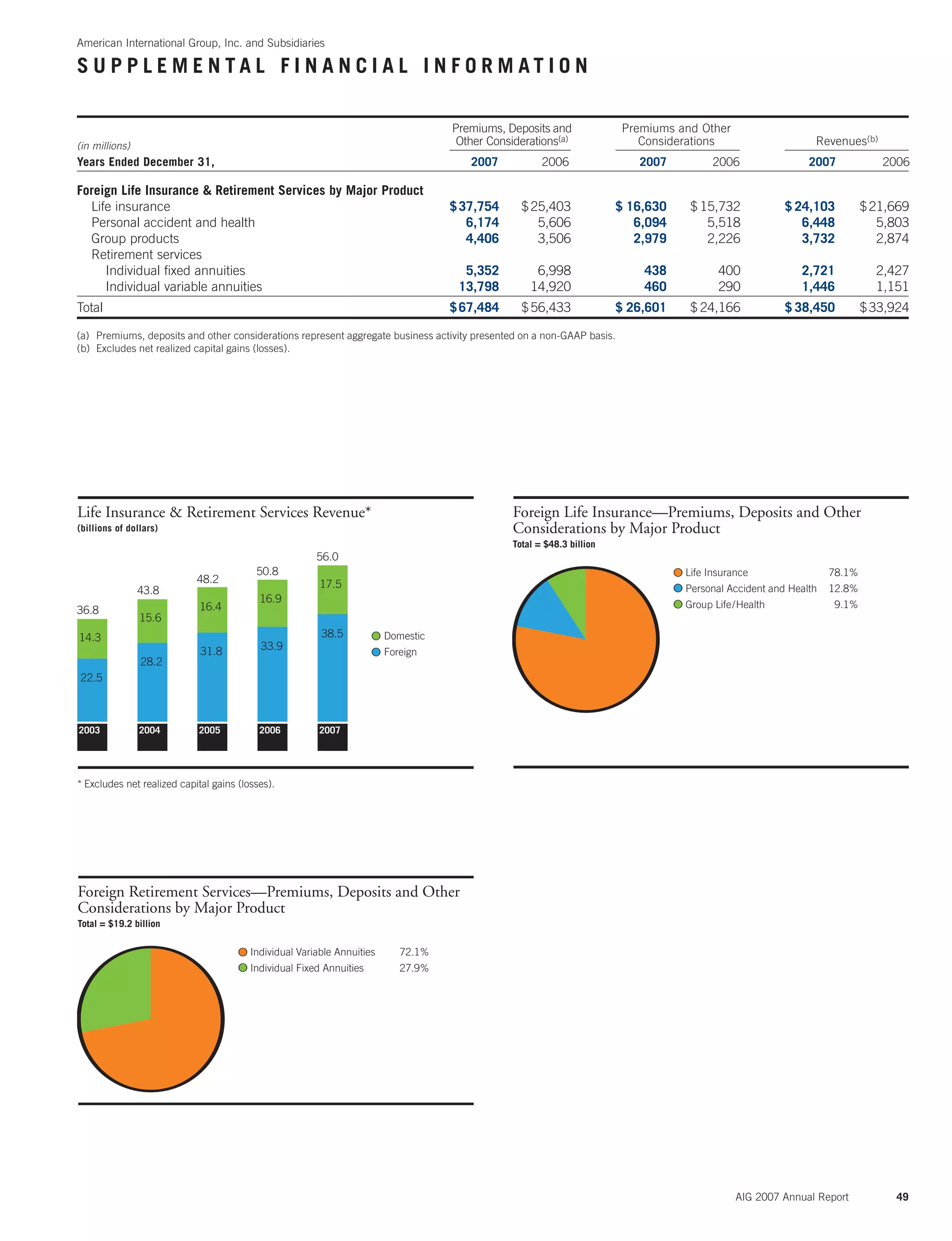 AIG 2007 Annual Report 49
Premiums, Deposits and Premiums and Other
(in millions) Other Considerations(a) Considerations Revenues(b)
Years Ended December 31, 2007 2006 2007 2006 2007 2006
Foreign Life Insurance & Retirement Services by Major Product
Life insurance $37,754 $25,403 $ 16,630 $ 15,732 $ 24,103 $21,669
Personal accident and health 6,174 5,606 6,094 5,518 6,448 5,803
Group products 4,406 3,506 2,979 2,226 3,732 2,874
Retirement services
Individual ﬁxed annuities 5,352 6,998 438 400 2,721 2,427
Individual variable annuities 13,798 14,920 460 290 1,446 1,151
Total $67,484 $56,433 $ 26,601 $ 24,166 $ 38,450 $33,924
(a) Premiums, deposits and other considerations represent aggregate business activity presented on a non-GAAP basis.
(b) Excludes net realized capital gains (losses).
S U P P L E M E N T A L F I N A N C I A L I N F O R M A T I O N
American International Group, Inc. and Subsidiaries
Life Insurance 78.1%
Personal Accident and Health 12.8%
Group Life/Health 9.1%
Foreign Life Insurance—Premiums, Deposits and Other
Considerations by Major Product
Total = $48.3 billion
Individual Variable Annuities 72.1%
Individual Fixed Annuities 27.9%
Foreign Retirement Services—Premiums, Deposits and Other
Considerations by Major Product
Total = $19.2 billion
2007 Domestic Life Insurance Revenues by Major Product
Total = $31.3 billion
Life Insurance & Retirement Services Revenue*
(billions of dollars)
2003 2004 2005 2006 2007
22.5
36.8
48.2
50.8
56.0
43.8
14.3
16.4
16.9
17.5
15.6
28.2
31.8 33.9
38.5 Domestic
Foreign
* Excludes net realized capital gains (losses).
 