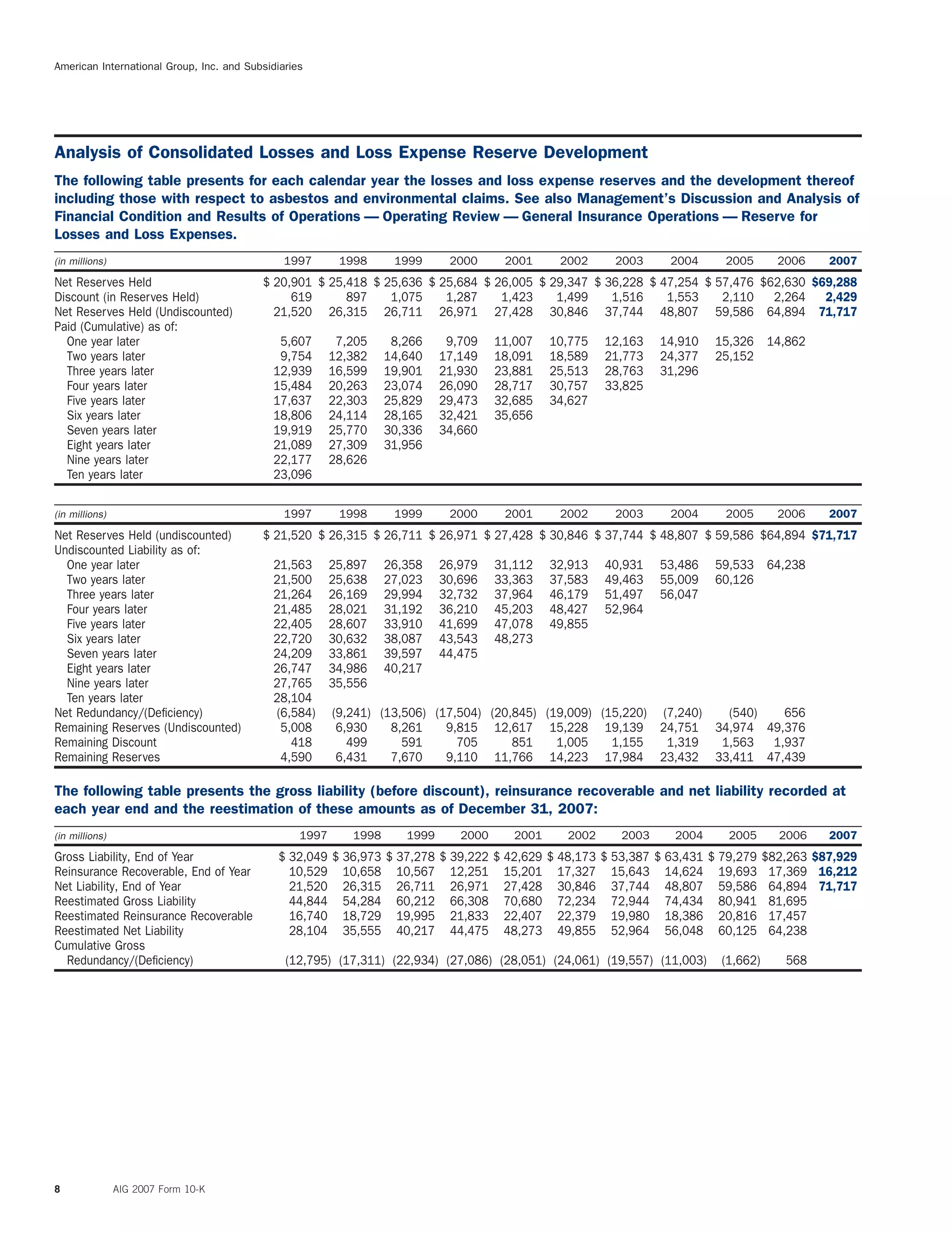 American International Group, Inc. and Subsidiaries
Analysis of Consolidated Losses and Loss Expense Reserve Development
The following table presents for each calendar year the losses and loss expense reserves and the development thereof
including those with respect to asbestos and environmental claims. See also Management’s Discussion and Analysis of
Financial Condition and Results of Operations — Operating Review — General Insurance Operations — Reserve for
Losses and Loss Expenses.
(in millions) 1997 1998 1999 2000 2001 2002 2003 2004 2005 2006 2007
Net Reserves Held $ 20,901 $ 25,418 $ 25,636 $ 25,684 $ 26,005 $ 29,347 $ 36,228 $ 47,254 $ 57,476 $62,630 $69,288
Discount (in Reserves Held) 619 897 1,075 1,287 1,423 1,499 1,516 1,553 2,110 2,264 2,429
Net Reserves Held (Undiscounted) 21,520 26,315 26,711 26,971 27,428 30,846 37,744 48,807 59,586 64,894 71,717
Paid (Cumulative) as of:
One year later 5,607 7,205 8,266 9,709 11,007 10,775 12,163 14,910 15,326 14,862
Two years later 9,754 12,382 14,640 17,149 18,091 18,589 21,773 24,377 25,152
Three years later 12,939 16,599 19,901 21,930 23,881 25,513 28,763 31,296
Four years later 15,484 20,263 23,074 26,090 28,717 30,757 33,825
Five years later 17,637 22,303 25,829 29,473 32,685 34,627
Six years later 18,806 24,114 28,165 32,421 35,656
Seven years later 19,919 25,770 30,336 34,660
Eight years later 21,089 27,309 31,956
Nine years later 22,177 28,626
Ten years later 23,096
(in millions) 1997 1998 1999 2000 2001 2002 2003 2004 2005 2006 2007
Net Reserves Held (undiscounted) $ 21,520 $ 26,315 $ 26,711 $ 26,971 $ 27,428 $ 30,846 $ 37,744 $ 48,807 $ 59,586 $64,894 $71,717
Undiscounted Liability as of:
One year later 21,563 25,897 26,358 26,979 31,112 32,913 40,931 53,486 59,533 64,238
Two years later 21,500 25,638 27,023 30,696 33,363 37,583 49,463 55,009 60,126
Three years later 21,264 26,169 29,994 32,732 37,964 46,179 51,497 56,047
Four years later 21,485 28,021 31,192 36,210 45,203 48,427 52,964
Five years later 22,405 28,607 33,910 41,699 47,078 49,855
Six years later 22,720 30,632 38,087 43,543 48,273
Seven years later 24,209 33,861 39,597 44,475
Eight years later 26,747 34,986 40,217
Nine years later 27,765 35,556
Ten years later 28,104
Net Redundancy/(Deﬁciency) (6,584) (9,241) (13,506) (17,504) (20,845) (19,009) (15,220) (7,240) (540) 656
Remaining Reserves (Undiscounted) 5,008 6,930 8,261 9,815 12,617 15,228 19,139 24,751 34,974 49,376
Remaining Discount 418 499 591 705 851 1,005 1,155 1,319 1,563 1,937
Remaining Reserves 4,590 6,431 7,670 9,110 11,766 14,223 17,984 23,432 33,411 47,439
The following table presents the gross liability (before discount), reinsurance recoverable and net liability recorded at
each year end and the reestimation of these amounts as of December 31, 2007:
(in millions) 1997 1998 1999 2000 2001 2002 2003 2004 2005 2006 2007
Gross Liability, End of Year $ 32,049 $ 36,973 $ 37,278 $ 39,222 $ 42,629 $ 48,173 $ 53,387 $ 63,431 $ 79,279 $82,263 $87,929
Reinsurance Recoverable, End of Year 10,529 10,658 10,567 12,251 15,201 17,327 15,643 14,624 19,693 17,369 16,212
Net Liability, End of Year 21,520 26,315 26,711 26,971 27,428 30,846 37,744 48,807 59,586 64,894 71,717
Reestimated Gross Liability 44,844 54,284 60,212 66,308 70,680 72,234 72,944 74,434 80,941 81,695
Reestimated Reinsurance Recoverable 16,740 18,729 19,995 21,833 22,407 22,379 19,980 18,386 20,816 17,457
Reestimated Net Liability 28,104 35,555 40,217 44,475 48,273 49,855 52,964 56,048 60,125 64,238
Cumulative Gross
Redundancy/(Deﬁciency) (12,795) (17,311) (22,934) (27,086) (28,051) (24,061) (19,557) (11,003) (1,662) 568
8 AIG 2007 Form 10-K
 