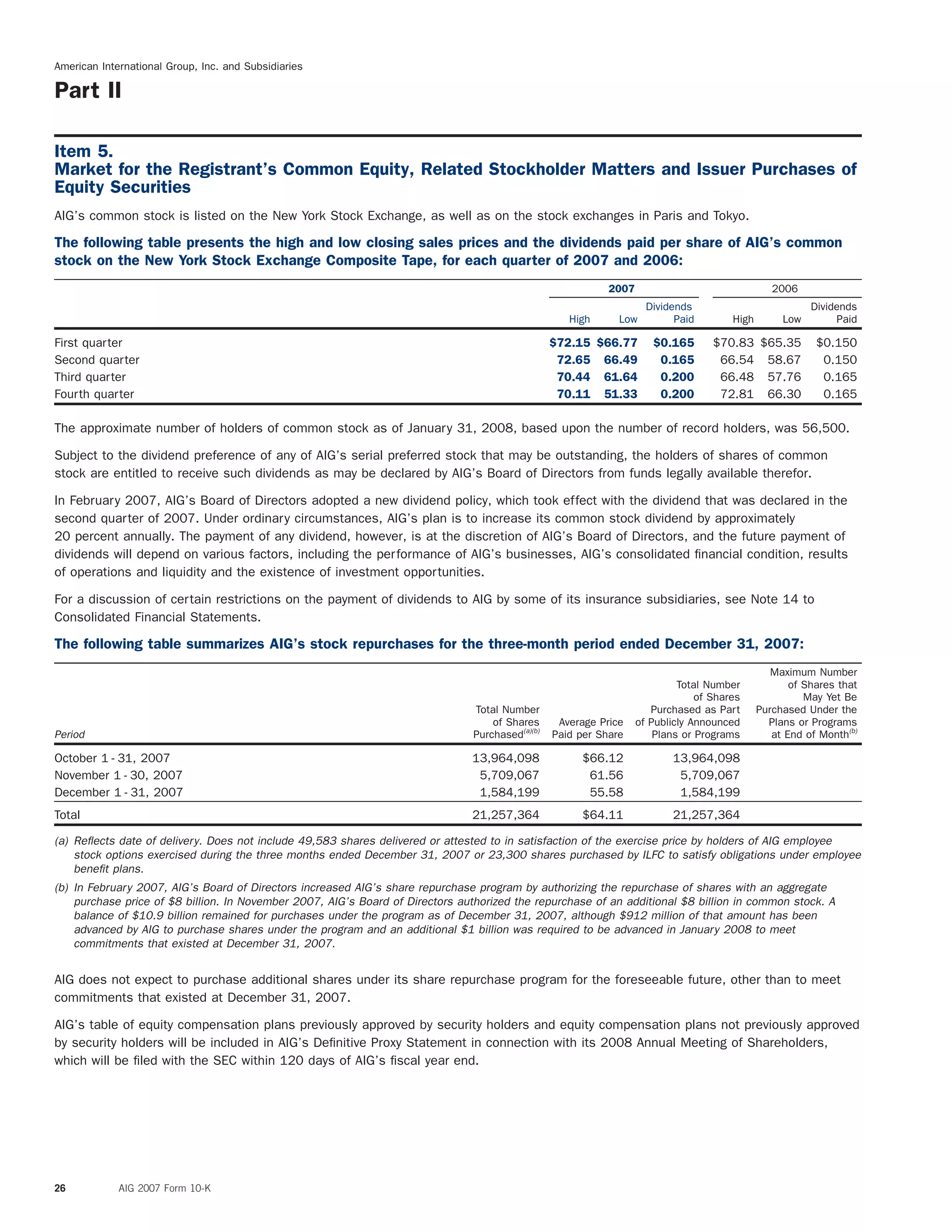 American International Group, Inc. and Subsidiaries
Part II
Item 5.
Market for the Registrant’s Common Equity, Related Stockholder Matters and Issuer Purchases of
Equity Securities
AIG’s common stock is listed on the New York Stock Exchange, as well as on the stock exchanges in Paris and Tokyo.
The following table presents the high and low closing sales prices and the dividends paid per share of AIG’s common
stock on the New York Stock Exchange Composite Tape, for each quarter of 2007 and 2006:
2007 2006
Dividends Dividends
High Low Paid High Low Paid
First quarter $72.15 $66.77 $0.165 $70.83 $65.35 $0.150
Second quarter 72.65 66.49 0.165 66.54 58.67 0.150
Third quarter 70.44 61.64 0.200 66.48 57.76 0.165
Fourth quarter 70.11 51.33 0.200 72.81 66.30 0.165
The approximate number of holders of common stock as of January 31, 2008, based upon the number of record holders, was 56,500.
Subject to the dividend preference of any of AIG’s serial preferred stock that may be outstanding, the holders of shares of common
stock are entitled to receive such dividends as may be declared by AIG’s Board of Directors from funds legally available therefor.
In February 2007, AIG’s Board of Directors adopted a new dividend policy, which took effect with the dividend that was declared in the
second quarter of 2007. Under ordinary circumstances, AIG’s plan is to increase its common stock dividend by approximately
20 percent annually. The payment of any dividend, however, is at the discretion of AIG’s Board of Directors, and the future payment of
dividends will depend on various factors, including the performance of AIG’s businesses, AIG’s consolidated ﬁnancial condition, results
of operations and liquidity and the existence of investment opportunities.
For a discussion of certain restrictions on the payment of dividends to AIG by some of its insurance subsidiaries, see Note 14 to
Consolidated Financial Statements.
The following table summarizes AIG’s stock repurchases for the three-month period ended December 31, 2007:
Maximum Number
Total Number of Shares that
of Shares May Yet Be
Total Number Purchased as Part Purchased Under the
of Shares Average Price of Publicly Announced Plans or Programs
Period Purchased(a)(b)
Paid per Share Plans or Programs at End of Month(b)
October 1 - 31, 2007 13,964,098 $66.12 13,964,098
November 1 - 30, 2007 5,709,067 61.56 5,709,067
December 1 - 31, 2007 1,584,199 55.58 1,584,199
Total 21,257,364 $64.11 21,257,364
(a) Reﬂects date of delivery. Does not include 49,583 shares delivered or attested to in satisfaction of the exercise price by holders of AIG employee
stock options exercised during the three months ended December 31, 2007 or 23,300 shares purchased by ILFC to satisfy obligations under employee
beneﬁt plans.
(b) In February 2007, AIG’s Board of Directors increased AIG’s share repurchase program by authorizing the repurchase of shares with an aggregate
purchase price of $8 billion. In November 2007, AIG’s Board of Directors authorized the repurchase of an additional $8 billion in common stock. A
balance of $10.9 billion remained for purchases under the program as of December 31, 2007, although $912 million of that amount has been
advanced by AIG to purchase shares under the program and an additional $1 billion was required to be advanced in January 2008 to meet
commitments that existed at December 31, 2007.
AIG does not expect to purchase additional shares under its share repurchase program for the foreseeable future, other than to meet
commitments that existed at December 31, 2007.
AIG’s table of equity compensation plans previously approved by security holders and equity compensation plans not previously approved
by security holders will be included in AIG’s Deﬁnitive Proxy Statement in connection with its 2008 Annual Meeting of Shareholders,
which will be ﬁled with the SEC within 120 days of AIG’s ﬁscal year end.
26 AIG 2007 Form 10-K
 