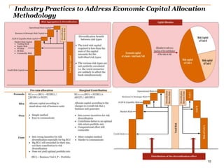 10
Industry Practices to Address Economic Capital Allocation
Methodology
 