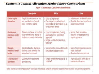 11
Economic Capital Allocation Methodology Comparison
 