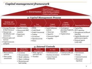 3
Capital management framework
 
