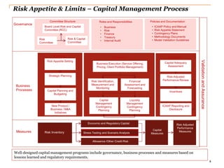 4
Risk Appetite & Limits – Capital Management Process
Governance
Business
Processes
Measures
Committee Structure Roles and Responsibilities Policies and Documentation
Board Level Risk and Capital
Committee (RCC)
• Business
• Risk
• Finance
• Treasury
• Internal Audit
• ICAAP Policy and Manual
• Risk Appetite Statement
• Contingency Plans
• Methodology Documents
• Model Validation GuidelinesRisk
Committee
Risk & Capital
Committee
Planning Execution Evaluation
Risk Appetite Setting
Strategic Planning
Capital Planning and
Budgeting
New Product /
Business / M&A
Initiatives
Capital Adequacy
Assessment
Risk-Adjusted
Performance Review
Incentives
ICAAP Reporting and
Disclosure
Business Execution (Service Offering,
Pricing, Client Portfolio Management)
Risk Identification,
Measurement and
Monitoring
Financial
Assessment and
Forecasting
Capital
Management
Contingency
Planning
Liquidity
Management
Contingency
Planning
Risk Inventory
Economic and Regulatory Capital
Capital
Measures
Risk Adjusted
Performance
MeasuresStress Testing and Scenario Analysis
Allowance /Other Credit Risk
ValidationandAssurance
Well-designed capital management programs include governance, business processes and measures based on
lessons learned and regulatory requirements.
 