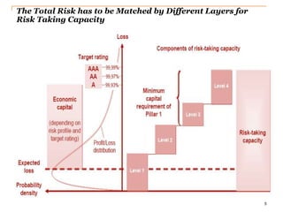 5
The Total Risk has to be Matched by Different Layers for
Risk Taking Capacity
 