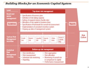 8
Building Blocks for an Economic Capital System
 