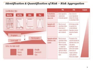 9
Identification & Quantification of Risk – Risk Aggregation
 