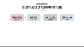 FOUR PHASES OF COMMUNICATIONS
LAUNCH ON-SEASON OFF-SEASON
LET’S INTRODUCE
PRE-LAUNCH
MID SEPT LATE SEPT OCT-MAY JUN-AUG
 