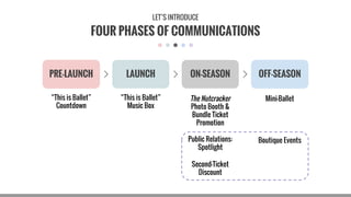 “This is Ballet”
Countdown
“This is Ballet”
Music Box
Mini-Ballet
PRE-LAUNCH LAUNCH ON-SEASON OFF-SEASON
Public Relations:
Spotlight
Second-Ticket
Discount
Boutique Events
The Nutcracker
Photo Booth &
Bundle Ticket
Promotion
FOUR PHASES OF COMMUNICATIONS
LET’S INTRODUCE
 