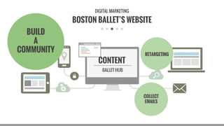 BOSTON BALLET’S WEBSITE
DIGITAL MARKETING
CONTENT
BALLET HUB
RETARGETING
COLLECT
EMAILS
BUILD
A
COMMUNITY
 
