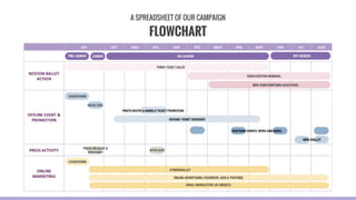FLOWCHART
A SPREADSHEET OF OUR CAMPAIGN
 