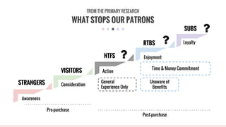 STRANGERS
VISITORS
NTFS
RTBS
SUBS
Consideration
Action
Enjoyment
Loyalty
WHAT STOPS OUR PATRONS
FROM THE PRIMARY RESEARCH
Awareness
Pre-purchase
Post-purchase
General
Experience Only
Time & Money Commitment
Unaware of
Benefits
 