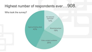 Highest number of respondents ever…908.
Who took the survey?
Ad network/
DSP/SSP

14%
Agency/trading desk

Brand/advertiser

43%

19%
11%

Video content publisher

25%

 