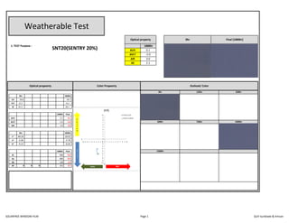 0hr 1000hr
UV 99.8 99.7
VLT 12.2 14.2
IR 87.2 84.1
1000hr Final
ΔUV 0.1 0.1
ΔVLT -2.0 -2.0
ΔIR 3.0 3.0
0hr 1000hr
L* 49.24 50.02
a* -3.36 -2.78
b* -4.15 -6.03
1000hr Final
ΔL -0.8 -0.8
Δa -0.6 -0.6
Δb 1.9 1.9
ΔE 0 0 0 2.1 2.1
1500hr
0hr 125hr 250hr
500hr 750hr 1000hr
Optical propeerty Color Propeerty Outlook/ Color
-2.0
ΔIR 3.0
ΔE 2.1
SNT20(SENTRY 20%)
Weatherable Test
Optical property 0hr Final [1000hr]
1. TEST Purpose : 1000hr
ΔUV 0.1
ΔVLT
SOLARFREE WINDOW FILM Page 1 QUV Sunblade & Artisan
 