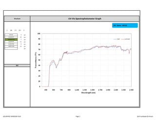 2 ply 1.5 mil S
3 μm
23 μm
7 μm
12 μm
9 μm
23 μm
μm
REF
SR H/C
CLEAR PET
CARBON PSA
CLEAR PET
CLEAR PSA
LINER FILM
Structure UV-Vis-Spectrophotometer Graph
SPL Name : SNT35
SOLARFREE WINDOW FILM Page 2 QUV Sunblade & Artisan
 