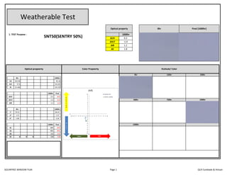 0hr 1000hr
UV 99.478 99.18
VLT 57.9 59.335
IR 31.466 30.229
1000hr Final
ΔUV 0.3 0.3
ΔVLT -1.4 -1.4
ΔIR 1.2 1.2
0hr 1000hr
L* 79.52 80.43
a* -1.9 -1.37
b* -1.86 -3.36
1000hr Final
ΔL -0.9 -0.9
Δa -0.5 -0.5
Δb 1.5 1.5
ΔE 0 0 0 1.8 1.8
1500hr
0hr 125hr 250hr
500hr 750hr 1000hr
Optical propeerty Color Propeerty Outlook/ Color
-1.4
ΔIR 1.2
ΔE 1.8
SNT50(SENTRY 50%)
Weatherable Test
Optical property 0hr Final [1000hr]
1. TEST Purpose : 1000hr
ΔUV 0.3
ΔVLT
SOLARFREE WINDOW FILM Page 1 QUV Sunblade & Artisan
 