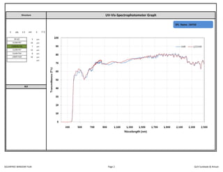 2 ply 1.5 mil S 구조
3 μm
23 μm
7 μm
12 μm
9 μm
23 μm
μm
REF
SR H/C
CLEAR PET
CARBON PSA
CLEAR PET
CLEAR PSA
LINER FILM
Structure UV-Vis-Spectrophotometer Graph
SPL Name : SNT50
SOLARFREE WINDOW FILM Page 2 QUV Sunblade & Artisan
 