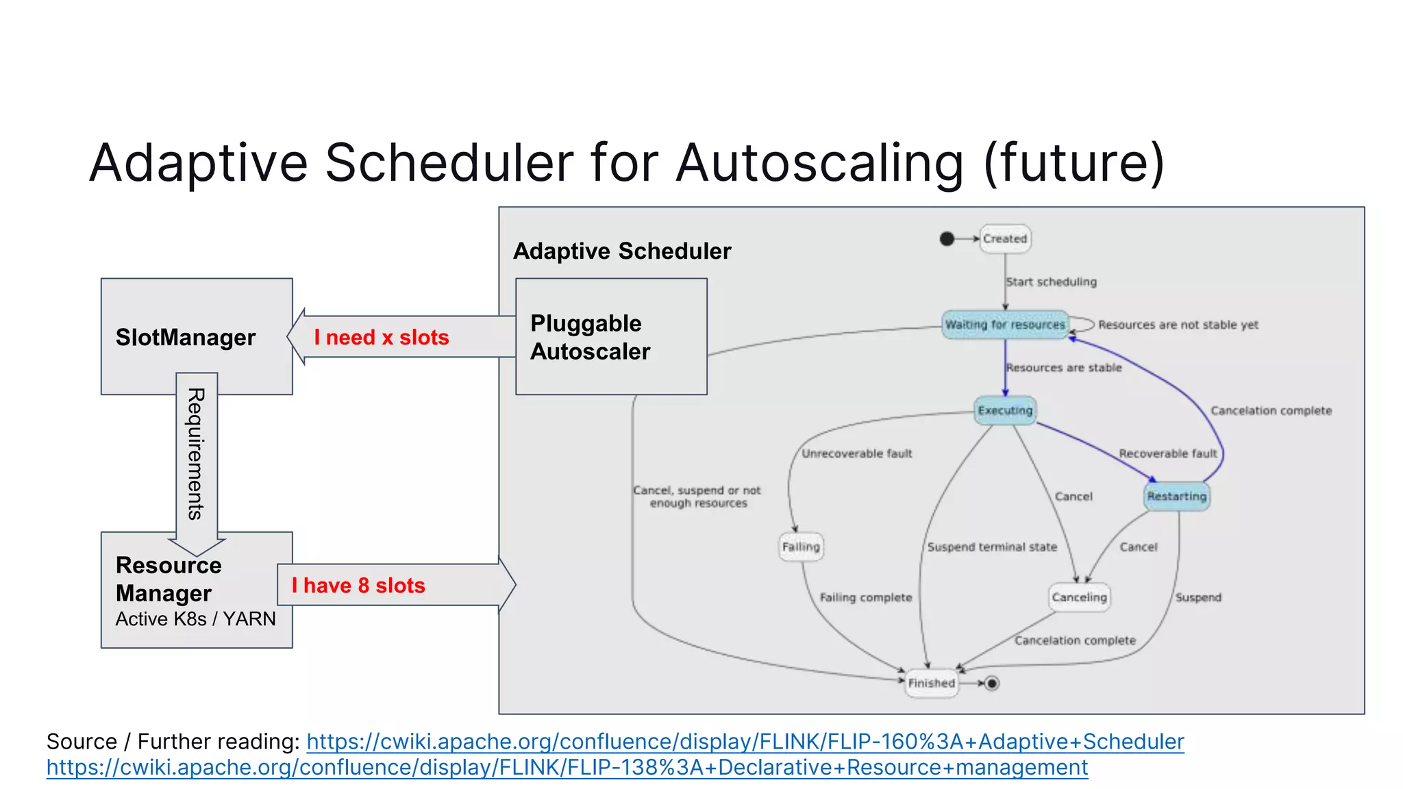 Adaptive Scheduler for Autoscaling (future)
Source / Further reading: https://cwiki.apache.org/confluence/display/FLINK/FLIP-160%3A+Adaptive+Scheduler
https://cwiki.apache.org/confluence/display/FLINK/FLIP-138%3A+Declarative+Resource+management
SlotManager
Resource
Manager
Active K8s / YARN
Requirements
Adaptive Scheduler
I need x slots
I have 8 slots
Pluggable
Autoscaler
 