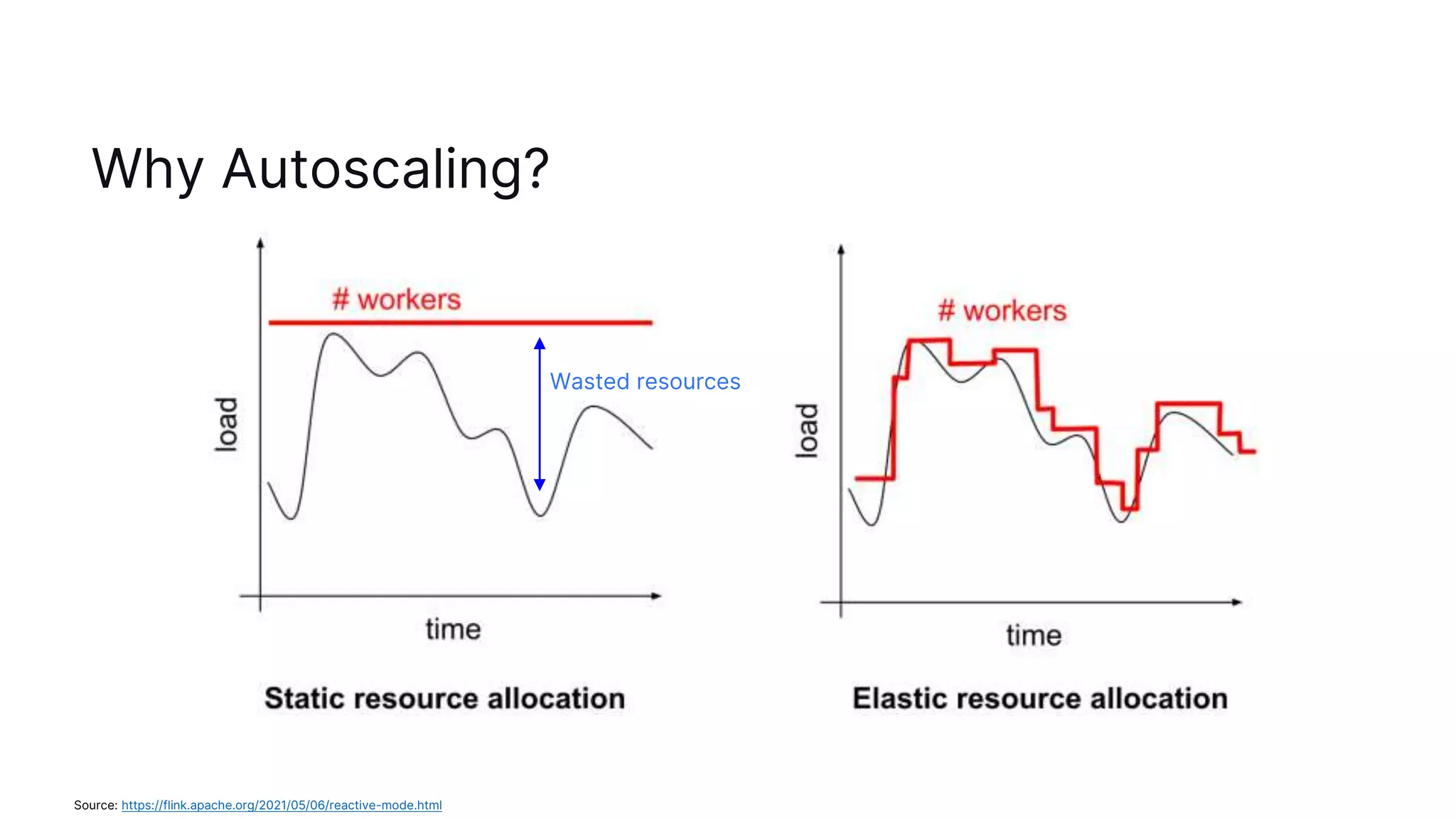 Why Autoscaling?
Source: https://flink.apache.org/2021/05/06/reactive-mode.html
Wasted resources
 