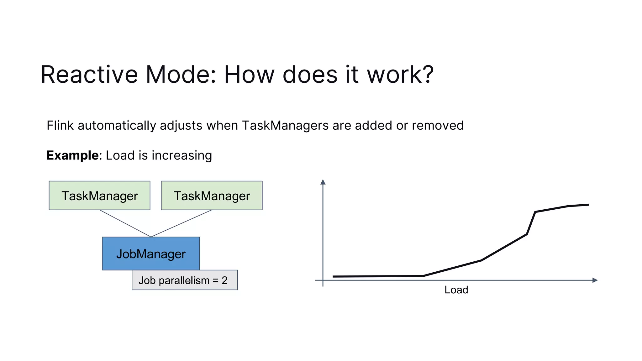 Reactive Mode: How does it work?
JobManager
TaskManager
Job parallelism = 2
TaskManager
Flink automatically adjusts when TaskManagers are added or removed
Example: Load is increasing
Load
 