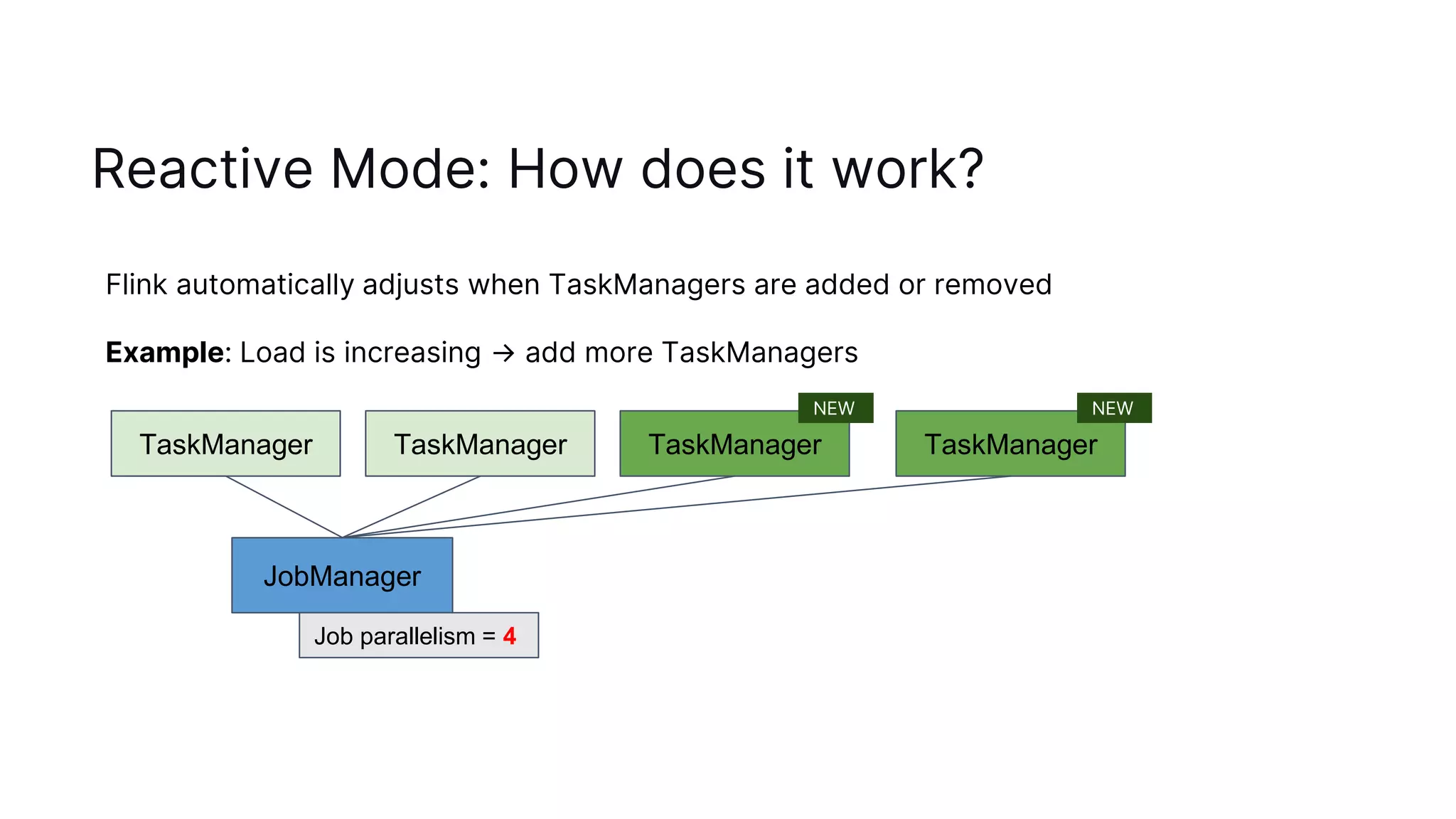 Reactive Mode: How does it work?
JobManager
TaskManager
Job parallelism = 4
TaskManager
Flink automatically adjusts when TaskManagers are added or removed
Example: Load is increasing → add more TaskManagers
TaskManager TaskManager
NEW NEW
 