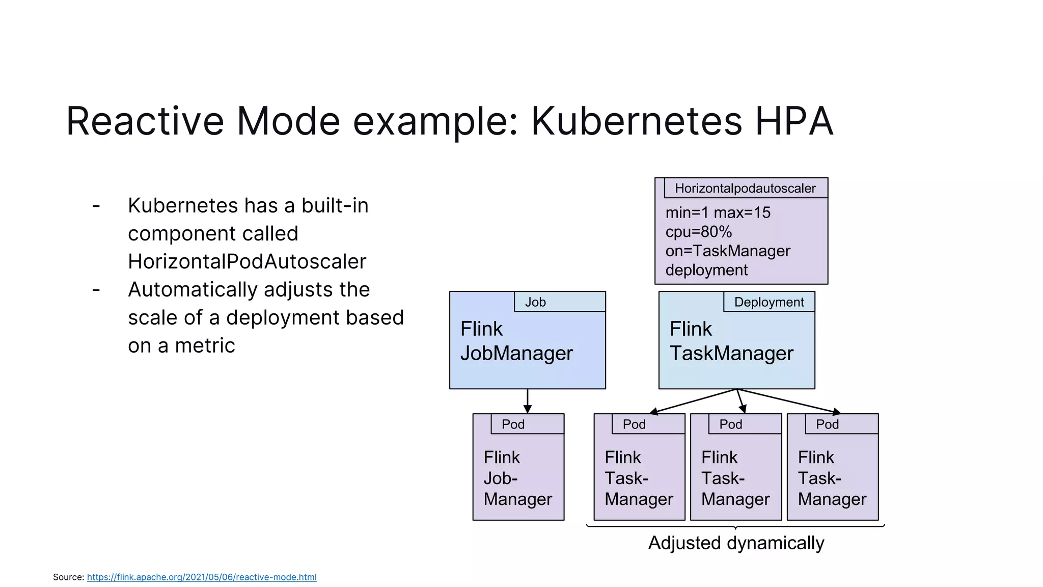 Reactive Mode example: Kubernetes HPA
- Kubernetes has a built-in
component called
HorizontalPodAutoscaler
- Automatically adjusts the
scale of a deployment based
on a metric
Flink
TaskManager
Deployment
Flink
JobManager
Job
Flink
Job-
Manager
Pod
Flink
Task-
Manager
Pod
Flink
Task-
Manager
Pod
Flink
Task-
Manager
Pod
min=1 max=15
cpu=80%
on=TaskManager
deployment
Horizontalpodautoscaler
Adjusted dynamically
Source: https://flink.apache.org/2021/05/06/reactive-mode.html
 