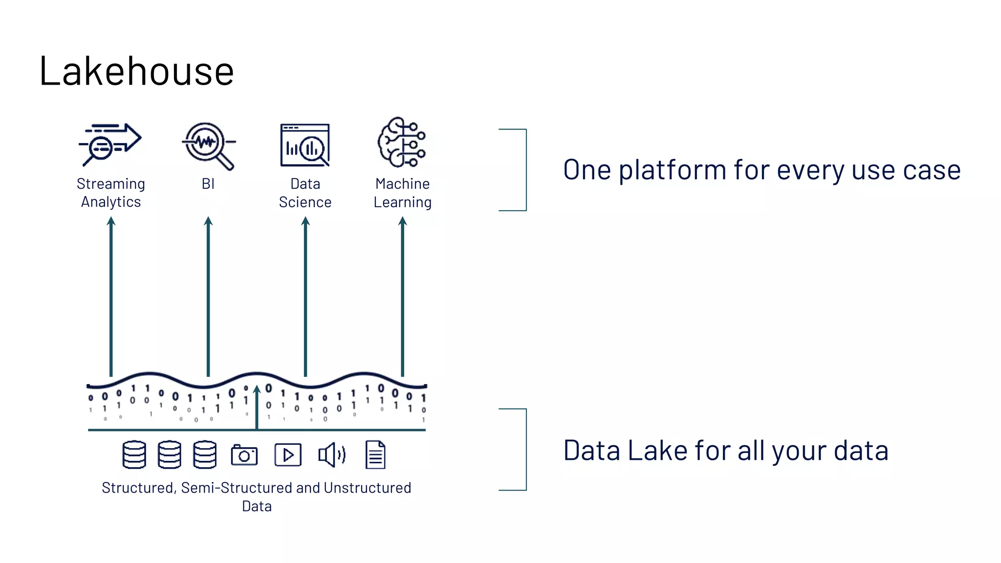 Streaming
Analytics
BI Data
Science
Machine
Learning
Structured, Semi-Structured and Unstructured
Data
Data Lake for all your data
One platform for every use case
Structured transactional layer
Lakehouse
 