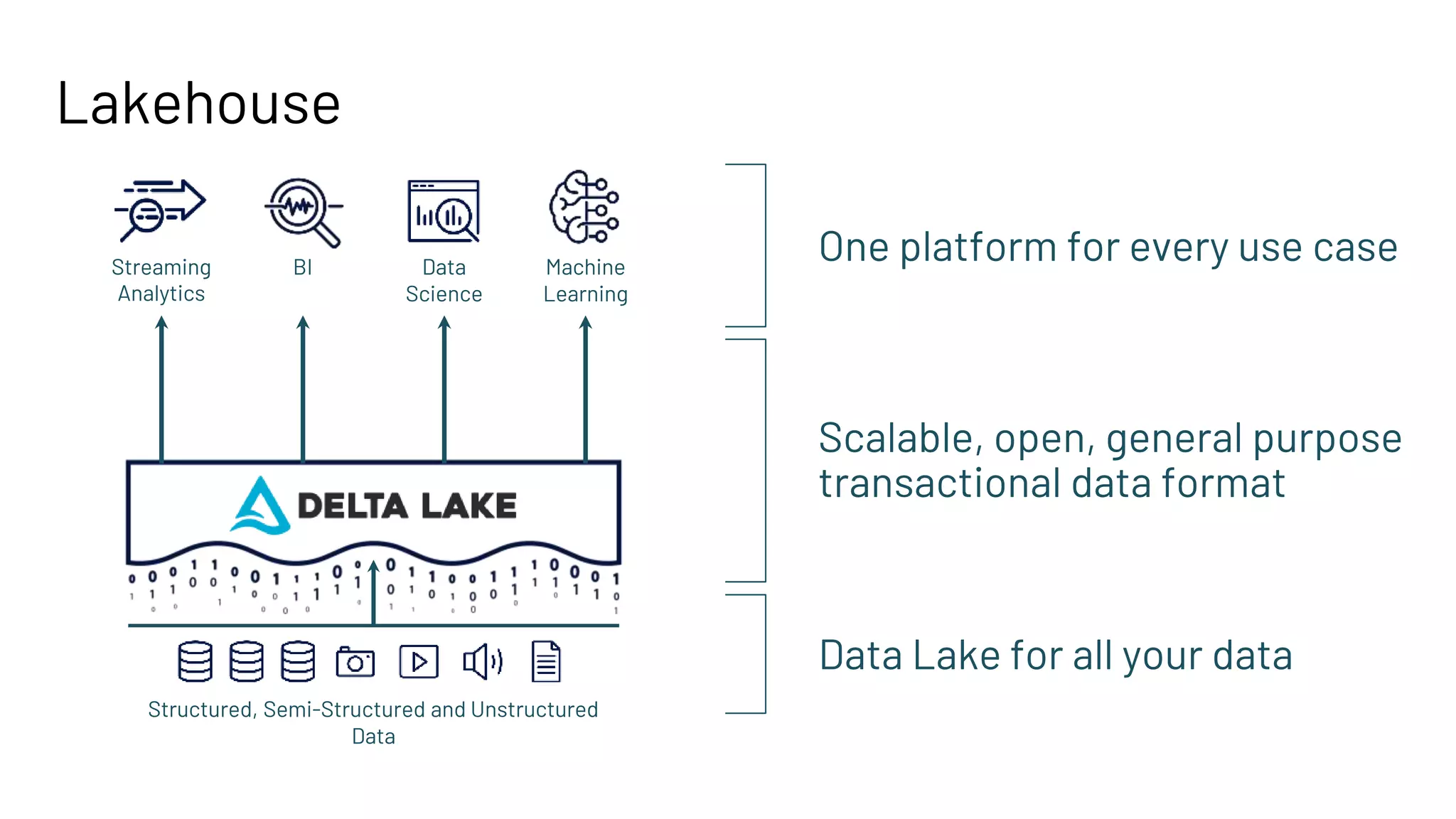 Lakehouse
Streaming
Analytics
BI Data
Science
Machine
Learning
Structured, Semi-Structured and Unstructured
Data
Data Lake for all your data
One platform for every use case
Scalable, open, general purpose
transactional data format
 