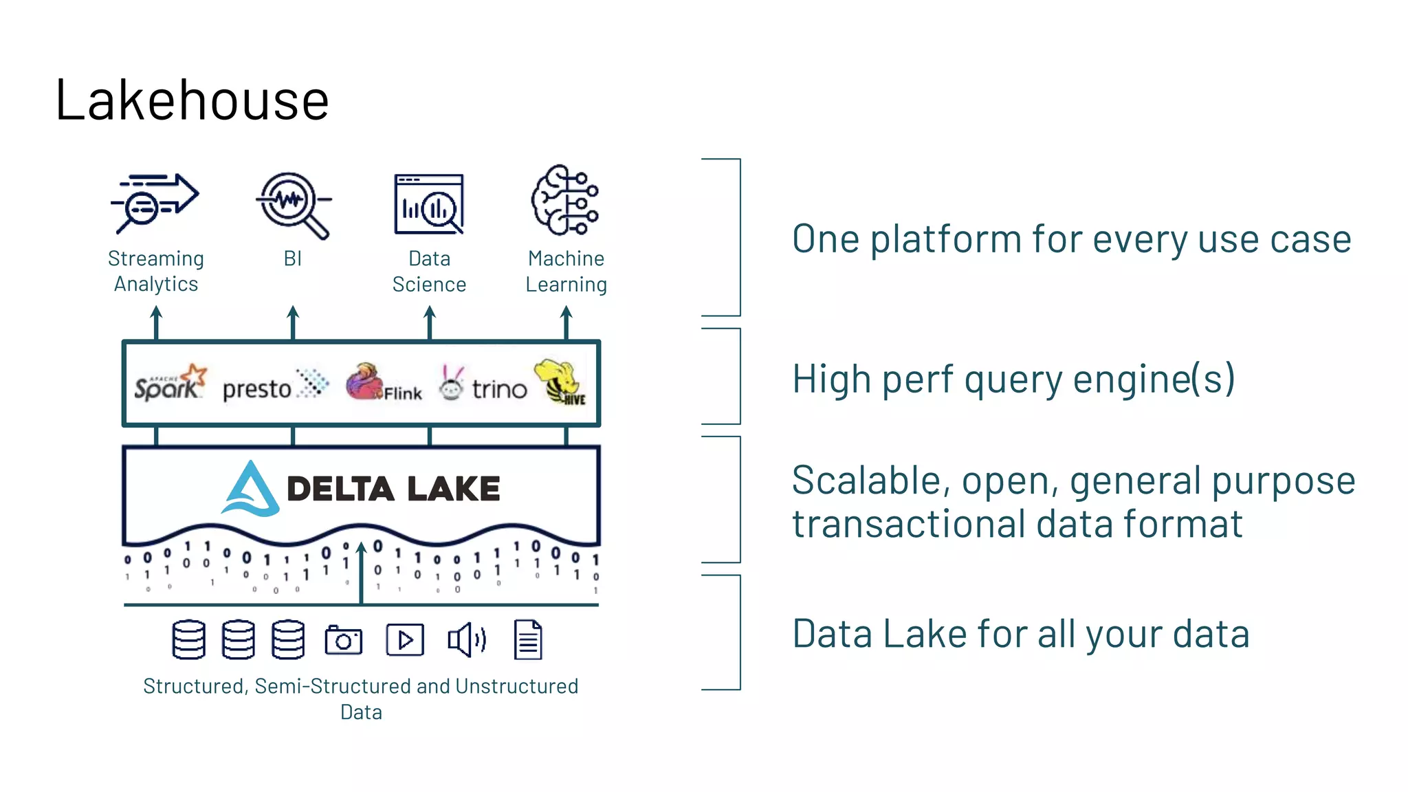Lakehouse
High perf query engine(s)
One platform for every use case
Streaming
Analytics
BI Data
Science
Machine
Learning
Data Lake for all your data
Structured, Semi-Structured and Unstructured
Data
Scalable, open, general purpose
transactional data format
 