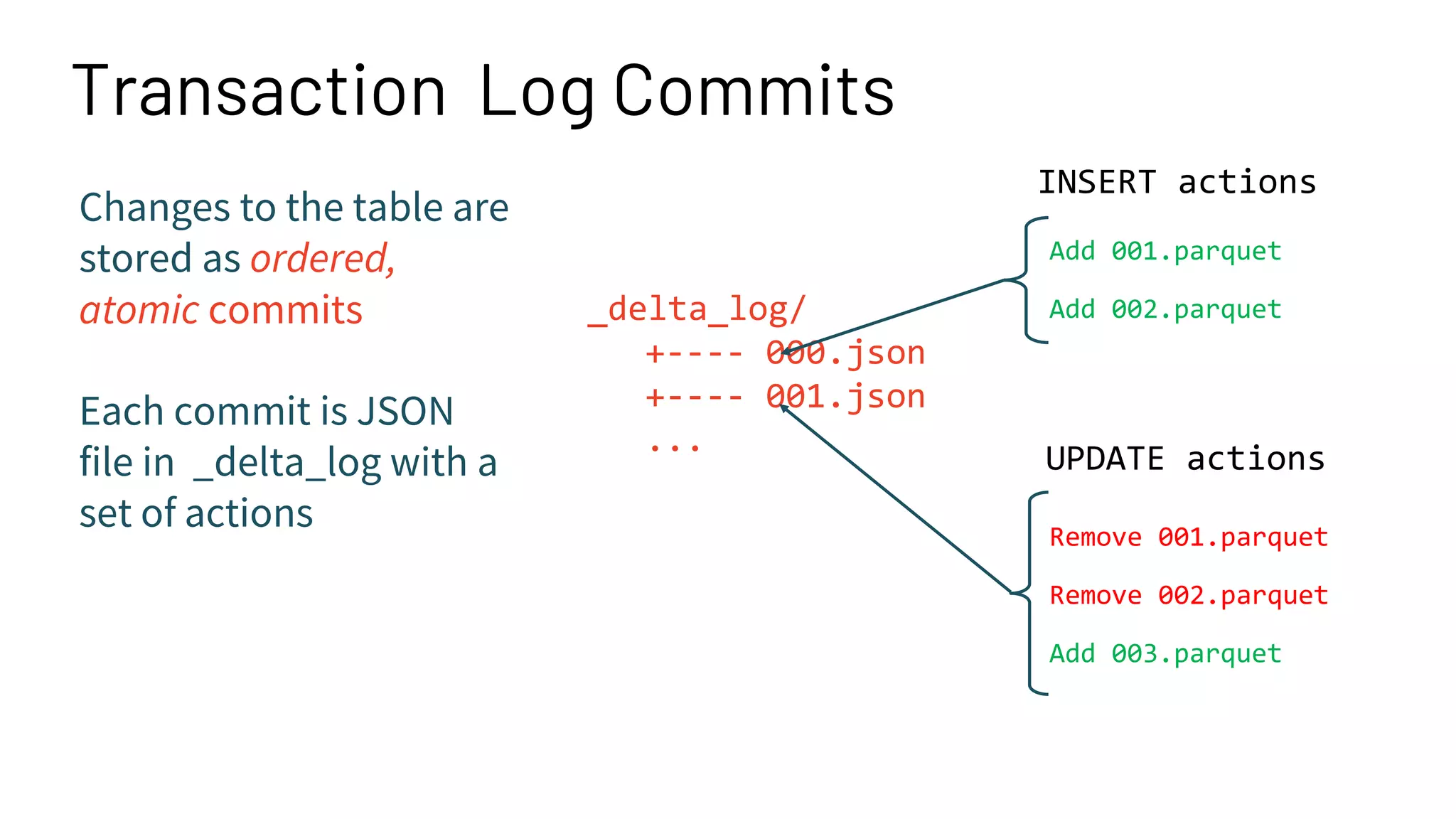 |
+---- _delta_log/
+---- 000.json
+---- 001.json
...
Transaction Log Commits
Changes to the table are
stored as ordered,
atomic commits
Each commit is JSON
file in _delta_log with a
set of actions
Add 001.parquet
Add 002.parquet
Remove 001.parquet
Remove 002.parquet
Add 003.parquet
UPDATE actions
INSERT actions
 