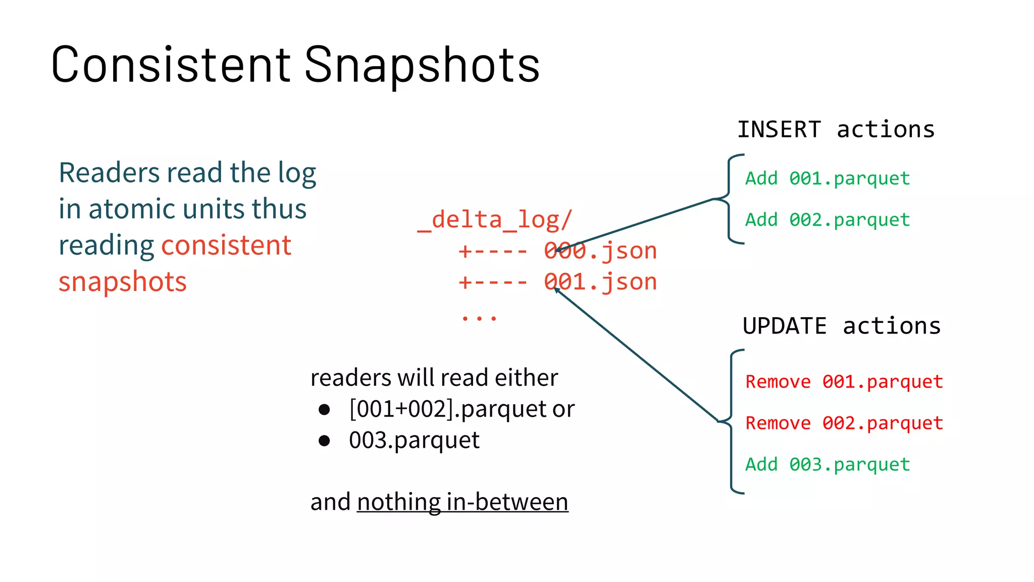 |
+---- _delta_log/
+---- 000.json
+---- 001.json
...
Consistent Snapshots
UPDATE actions
INSERT actions
Readers read the log
in atomic units thus
reading consistent
snapshots
readers will read either
● [001+002].parquet or
● 003.parquet
and nothing in-between
Add 001.parquet
Add 002.parquet
Remove 001.parquet
Remove 002.parquet
Add 003.parquet
 