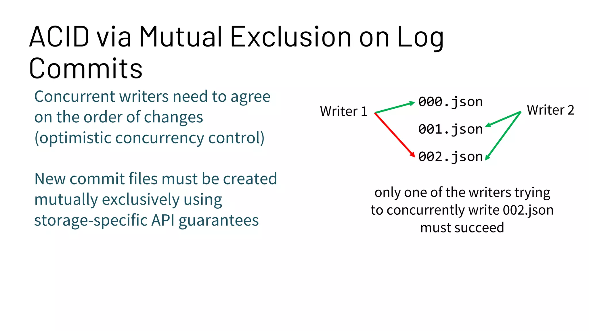 ACID via Mutual Exclusion on Log
Commits
Concurrent writers need to agree
on the order of changes
(optimistic concurrency control)
New commit files must be created
mutually exclusively using
storage-specific API guarantees
000.json
001.json
002.json
Writer 1 Writer 2
only one of the writers trying
to concurrently write 002.json
must succeed
 
