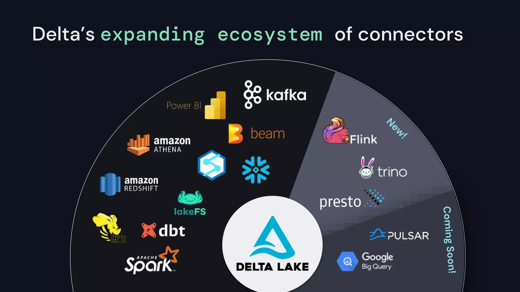 Delta’s expanding ecosystem of connectors
 