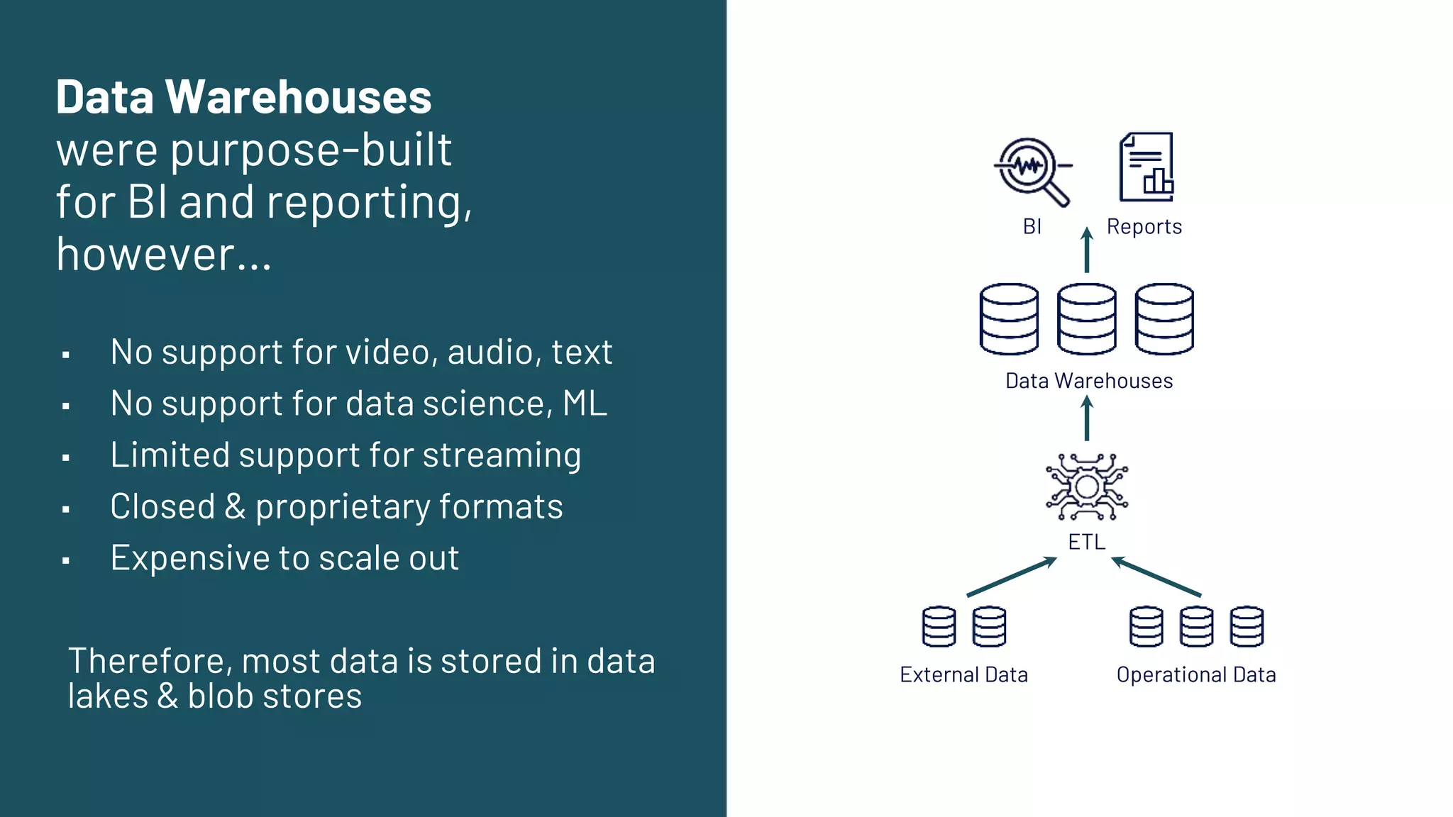 Data Warehouses
were purpose-built
for BI and reporting,
however…
▪ No support for video, audio, text
▪ No support for data science, ML
▪ Limited support for streaming
▪ Closed & proprietary formats
▪ Expensive to scale out
Therefore, most data is stored in data
lakes & blob stores
ETL
External Data Operational Data
Data Warehouses
BI Reports
 
