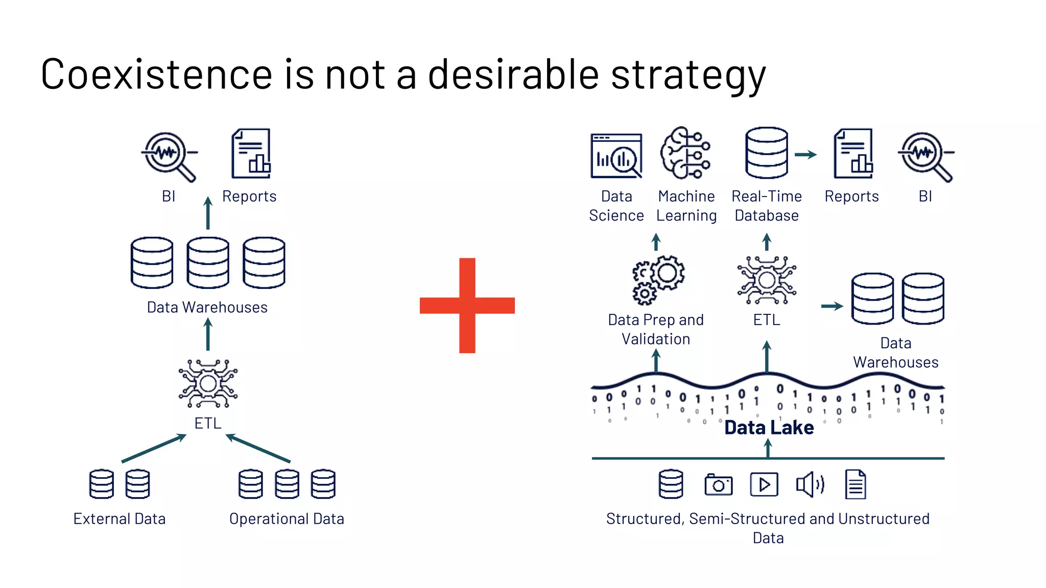 Coexistence is not a desirable strategy
BI
Data
Science
Machine
Learning
Structured, Semi-Structured and Unstructured
Data
Data Lake
Real-Time
Database
Reports
Data
Warehouses
Data Prep and
Validation
ETL
ETL
External Data Operational Data
Data Warehouses
BI Reports
 