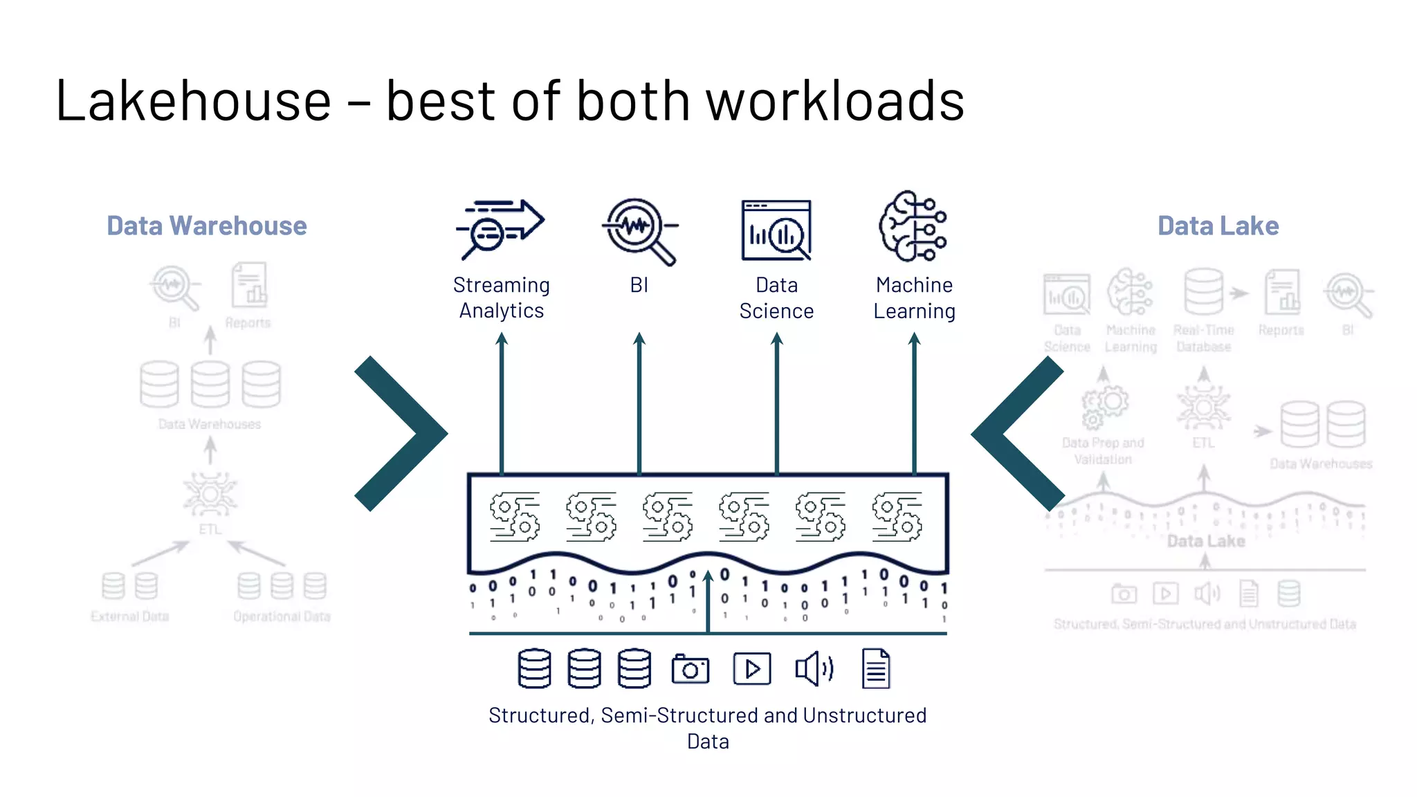 Lakehouse – best of both workloads
Data Warehouse Data Lake
Streaming
Analytics
BI Data
Science
Machine
Learning
Structured, Semi-Structured and Unstructured
Data
 