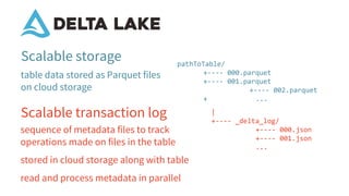 Scalable storage
Scalable transaction log
pathToTable/
+---- 000.parquet
+---- 001.parquet
+---- 002.parquet
+ ...
table data stored as Parquet files
on cloud storage
sequence of metadata files to track
operations made on files in the table
stored in cloud storage along with table
read and process metadata in parallel
|
+---- _delta_log/
+---- 000.json
+---- 001.json
...
 