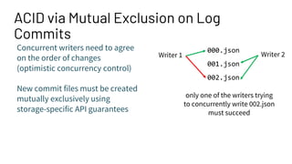 ACID via Mutual Exclusion on Log
Commits
Concurrent writers need to agree
on the order of changes
(optimistic concurrency control)
New commit files must be created
mutually exclusively using
storage-specific API guarantees
000.json
001.json
002.json
Writer 1 Writer 2
only one of the writers trying
to concurrently write 002.json
must succeed
 