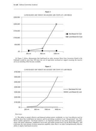 Ev w26 Defence Committee: Evidence




                                                    Figure 1

                LAND-BASED AIR VERSUS SEA-BASED AIR COSTS AT 1,500 MILES
£250,000



£200,000



£150,000
                                                                                         Sea-Based Air Cost

                                                                                         Land-Based Air Cost
£100,000



 £50,000



       £0
                    200 nm                 600 nm               1500 nm


   10. Figure 2, below, demonstrates that land-based air strike missions ﬂown from Ascension Island to the
Falklands would be more than 100 times the cost of equivalent sea-based air support assuming the massive
air-to-air refuelling effort became available.


                                                    Figure 2

                LAND-BASED AIR VERSUS SEA-BASED AIR COSTS AT 4,000 MILES
£700,000


£600,000


£500,000


£400,000
                                                                                         Sea-based Air cost
£300,000                                                                                 Land Based Air cost


£200,000


£100,000


        £0
                 200 nm          600 nm          1500 nm          4000 nm


  Deterrence

   11. The ability to project effective and balanced military power worldwide is a very cost-effective tool for
deterring those that would harm our interests and for preventing escalation of any “disagreement” into “full-
blown combat operations”. Sea-based airpower is an important element of any power projection capability,
along with attack submarines, amphibious naval units and mobile ground forces (eg the Royal Marines). And
it becomes the vital element of power projection capability when there is no other cost/operationally effective
ability to deploy land-based air power.
 