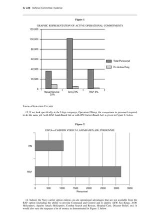 Ev w58 Defence Committee: Evidence




                                                 Figure 1

            GRAPHIC REPRESENTATION OF ACTIVE OPERATIONAL COMMITMENTS
      120,000



      100,000



       80,000



       60,000
                                                                                    Total Personnel

                                                                                    On Active Duty
       40,000



       20,000



              0
                    Naval Service         Army 5%             RAF 6%
                        25%



Libya—Operation Ellamy

   13. If we look speciﬁcally at the Libya campaign, Operation Ellamy, the comparison in personnel required
to do the same job (with RAF Land-Based Air or with RN Carrier-Based Air) is given in Figure 2, below.


                                                 Figure 2

                    LIBYA—CARRIER VERSUS LAND-BASED AIR: PERSONNEL




     RN




    RAF




          0           500         1000        1500      2000            2500         3000        3500
                                                 Personnel


  14. Indeed, the Navy carrier option endows on-site operational advantages that are not available from the
RAF option (including the ability to provide Command and Control and to deploy AEW Sea Kings, ASW
Helicopters, Apache Attack Helicopters, Combat Search and Rescue, Hospital Care, Disaster Relief, etc). It
would also save the taxpayer a lot of money as demonstrated in Figure 3, below.
 