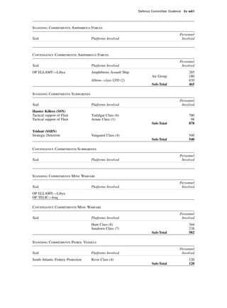 Defence Committee: Evidence Ev w61




Standing Commitments Amphibious Forces
                                                                                       Personnel
Task                                Platforms Involved                                  Involved



Contingency Commitments Amphibious Forces
                                                                                       Personnel
Task                                Platforms Involved                                  Involved
OP ELLAMY—Libya                     Amphibious Assault Ship                                 285
                                                                      Air Group             180
                                    Albion—class LPD (2)                                    650
                                                                      Sub-Total             465

Standing Commitments Submarines
                                                                                       Personnel
Task                                Platforms Involved                                  Involved
Hunter Killers (SSN)
Tactical support of Fleet           Trafalgar Class (6)                                     780
Tactical support of Fleet           Astute Class (1)                                         98
                                                                      Sub-Total             878

Trident (SSBN)
Strategic Deterrent                 Vanguard Class (4)                                      540
                                                                      Sub-Total             540

Contingency Commitments Submarines
                                                                                       Personnel
Task                                Platforms Involved                                  Involved



Standing Commitments Mine Warfare
                                                                                       Personnel
Task                                Platforms Involved                                  Involved
OP ELLAMY—Libya
OP TELIC—Iraq

Contingency Commitments Mine Warfare
                                                                                       Personnel
Task                                Platforms Involved                                  Involved
                                    Hunt Class (8)                                          344
                                    Sandown Class (7)                                       238
                                                                      Sub-Total             582

Standing Commitments Patrol Vessels
                                                                                       Personnel
Task                                Platforms Involved                                  Involved
South Atlantic Fishery Protection   River Class (4)                                         120
                                                                      Sub-Total             120
 