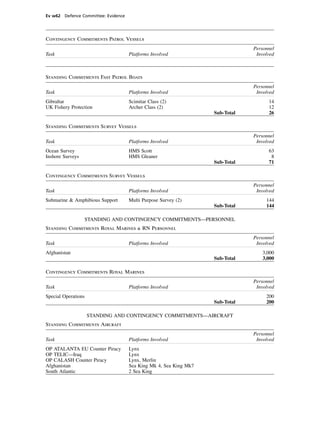 Ev w62 Defence Committee: Evidence




Contingency Commitments Patrol Vessels
                                                                               Personnel
Task                                 Platforms Involved                         Involved



Standing Commitments Fast Patrol Boats
                                                                               Personnel
Task                                 Platforms Involved                         Involved
Gibraltar                            Scimitar Class (2)                              14
UK Fishery Protection                Archer Class (2)                                12
                                                                   Sub-Total         26

Standing Commitments Survey Vessels
                                                                               Personnel
Task                                 Platforms Involved                         Involved
Ocean Survey                         HMS Scott                                       63
Inshore Surveys                      HMS Gleaner                                      8
                                                                   Sub-Total         71

Contingency Commitments Survey Vessels
                                                                               Personnel
Task                                 Platforms Involved                         Involved
Submarine & Amphibious Support       Multi Purpose Survey (2)                       144
                                                                   Sub-Total        144

                  STANDING AND CONTINGENCY COMMITMENTS—PERSONNEL
Standing Commitments Royal Marines & RN Personnel
                                                                               Personnel
Task                                 Platforms Involved                         Involved
Afghanistan                                                                        3,000
                                                                   Sub-Total       3,000

Contingency Commitments Royal Marines
                                                                               Personnel
Task                                 Platforms Involved                         Involved
Special Operations                                                                  200
                                                                   Sub-Total        200

                     STANDING AND CONTINGENCY COMMITMENTS—AIRCRAFT
Standing Commitments Aircraft
                                                                               Personnel
Task                                 Platforms Involved                         Involved
OP ATALANTA EU Counter Piracy        Lynx
OP TELIC—Iraq                        Lynx
OP CALASH Counter Piracy             Lynx, Merlin
Afghanistan                          Sea King Mk 4, Sea King Mk7
South Atlantic                       2 Sea King
 