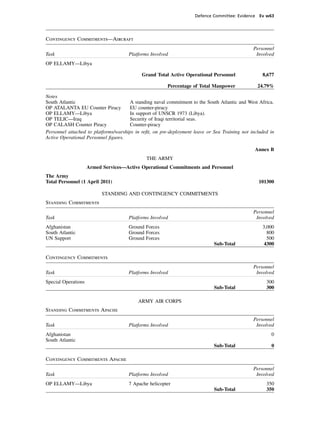 Defence Committee: Evidence Ev w63




Contingency Commitments—Aircraft
                                                                                               Personnel
Task                                  Platforms Involved                                        Involved
OP ELLAMY—Libya

                                            Grand Total Active Operational Personnel               8,677

                                                        Percentage of Total Manpower             24.79%

Notes
South Atlantic                        A standing naval commitment to the South Atlantic and West Africa.
OP ATALANTA EU Counter Piracy         EU counter-piracy
OP ELLAMY—Libya                       In support of UNSCR 1973 (Libya).
OP TELIC—Iraq                         Security of Iraqi territorial seas.
OP CALASH Counter Piracy              Counter-piracy
Personnel attached to platforms/warships in reﬁt, on pre-deployment leave or Sea Training not included in
Active Operational Personnel ﬁgures.

                                                                                                Annex B
                                              THE ARMY
                     Armed Services—Active Operational Commitments and Personnel
The Army
Total Personnel (1 April 2011)                                                                   101300

                           STANDING AND CONTINGENCY COMMITMENTS
Standing Commitments
                                                                                               Personnel
Task                                  Platforms Involved                                        Involved
Afghanistan                           Ground Forces                                                3,000
South Atlantic                        Ground Forces                                                  800
UN Support                            Ground Forces                                                  500
                                                                             Sub-Total              4300

Contingency Commitments
                                                                                               Personnel
Task                                  Platforms Involved                                        Involved
Special Operations                                                                                   300
                                                                             Sub-Total               300

                                          ARMY AIR CORPS
Standing Commitments Apache
                                                                                               Personnel
Task                                  Platforms Involved                                        Involved
Afghanistan                                                                                            0
South Atlantic
                                                                             Sub-Total                 0

Contingency Commitments Apache
                                                                                               Personnel
Task                                  Platforms Involved                                        Involved
OP ELLAMY—Libya                       7 Apache helicopter                                            350
                                                                             Sub-Total               350
 