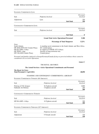 Ev w64 Defence Committee: Evidence




Standing Commitments Lynx
                                                                                               Personnel
Task                                  Platforms Involved                                        Involved
Afghanistan                           Lynx                                                           350
                                                                             Sub-Total               350

Contingency Commitments Lynx
                                                                                               Personnel
Task                                  Platforms Involved                                        Involved

                                                                             Sub-Total                   0

                                             Grand Total Active Operational Personnel              5,300

                                                         Percentage of Total Manpower             5.23%
Notes
South Atlantic                        A standing naval commitment to the South Atlantic and West Africa.
OP ATALANTA EU Counter Piracy         EU counter-piracy
OP ELLAMY—Libya                       In support of UNSCR 1973 (Libya).
OP TELIC—Iraq                         Security of Iraqi territorial seas.
OP CALASH Counter Piracy              Counter-piracy

Personnel and families deployed to Europe/Germany/Canada facing no perceived military threat cannot be
considered to be on Active Operations.

                                                                                               Annex C
                                       THE ROYAL AIR FORCE
                The Armed Services—Active Operational Commitments and Personnel
The Royal Air Force
Total Personnel (1 April 2011)                                                                    40,090

                  STANDING AND CONTINGENCY COMMITMENTS—AIRCRAFT
Standing Commitments Typhoon (60 Aircraft)
                                                                                               Personnel
Task                                         Platforms Involved                                 Involved
Policing of UK Airspace                      46 Typhoon aircraft                                   2,000
Falklands Air Defence                        4 Typhoon aircraft                                      200
                                                                             Sub-Total               200

Contingency Commitments Typhoon
                                                                                               Personnel
Task                                         Platforms Involved                                 Involved
OP ELLAMY—Libya                              10 Typhoon aircraft                                     300
                                                                             Sub-Total               300

Standing Commitments Tornado (107 Aircraft)
                                                                                               Personnel
Task                                         Platforms Involved                                 Involved
Afghanistan                                  8 Tornado aircraft                                      150
                                                                             Sub-Total               150
 