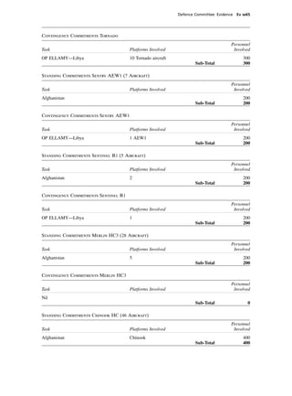 Defence Committee: Evidence Ev w65




Contingency Commitments Tornado
                                                                                     Personnel
Task                                  Platforms Involved                              Involved
OP ELLAMY—Libya                       10 Tornado aircraft                                 300
                                                                    Sub-Total             300

Standing Commitments Sentry AEW1 (7 Aircraft)
                                                                                     Personnel
Task                                  Platforms Involved                              Involved
Afghanistan                                                                               200
                                                                    Sub-Total             200

Contingency Commitments Sentry AEW1
                                                                                     Personnel
Task                                  Platforms Involved                              Involved
OP ELLAMY—Libya                       1 AEW1                                              200
                                                                    Sub-Total             200

Standing Commitments Sentinel R1 (5 Aircraft)
                                                                                     Personnel
Task                                  Platforms Involved                              Involved
Afghanistan                           2                                                   200
                                                                    Sub-Total             200

Contingency Commitments Sentinel R1
                                                                                     Personnel
Task                                  Platforms Involved                              Involved
OP ELLAMY—Libya                       1                                                   200
                                                                    Sub-Total             200

Standing Commitments Merlin HC3 (28 Aircraft)
                                                                                     Personnel
Task                                  Platforms Involved                              Involved
Afghanistan                           5                                                   200
                                                                    Sub-Total             200

Contingency Commitments Merlin HC3
                                                                                     Personnel
Task                                  Platforms Involved                              Involved
Nil
                                                                    Sub-Total               0

Standing Commitments Chinook HC (46 Aircraft)
                                                                                     Personnel
Task                                  Platforms Involved                              Involved
Afghanistan                           Chinook                                             400
                                                                    Sub-Total             400
 
