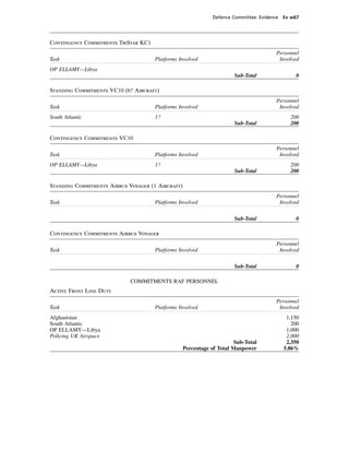 Defence Committee: Evidence Ev w67




Contingency Commitments TriStar KC1
                                                                                        Personnel
Task                                  Platforms Involved                                 Involved
OP ELLAMY—Libya
                                                                       Sub-Total               0

Standing Commitments VC10 (6? Aircraft)
                                                                                        Personnel
Task                                  Platforms Involved                                 Involved
South Atlantic                        1?                                                     200
                                                                       Sub-Total             200

Contingency Commitments VC10
                                                                                        Personnel
Task                                  Platforms Involved                                 Involved
OP ELLAMY—Libya                       1?                                                     200
                                                                       Sub-Total             200

Standing Commitments Airbus Voyager (1 Aircraft)
                                                                                        Personnel
Task                                  Platforms Involved                                 Involved

                                                                       Sub-Total               0

Contingency Commitments Airbus Voyager
                                                                                        Personnel
Task                                  Platforms Involved                                 Involved

                                                                       Sub-Total               0

                             COMMITMENTS RAF PERSONNEL
Active Front Line Duty
                                                                                        Personnel
Task                                  Platforms Involved                                 Involved
Afghanistan                                                                                1,150
South Atlantic                                                                               200
OP ELLAMY—Libya                                                                            1,000
Policing UK Airspace                                                                       2,000
                                                                        Sub-Total          2,350
                                                   Percentage of Total Manpower           5.86%
 
