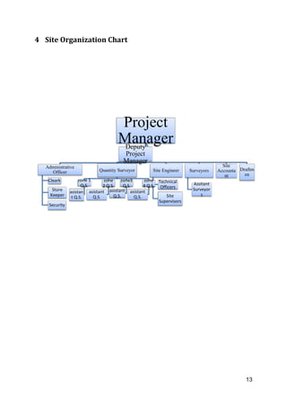 13
4 Site Organization Chart
Project
Manager
Administrative
Officer
Cleark
Store
Keeper
Security
Quantity Surveyor
zone 1
Q.S.
asistan
t Q.S.
zone
2 Q.S.
asistant
Q.S.
zone3
Q.S.
asistant
Q.S.
zone
4 Q.S.
asistant
Q.S.
Site Engineer
Technical
Officers
Site
Supervisors
Surveyors
Assitant
Surveyor
s
Site
Accounta
nt
Draftm
en
Deputy
Project
Manager
 