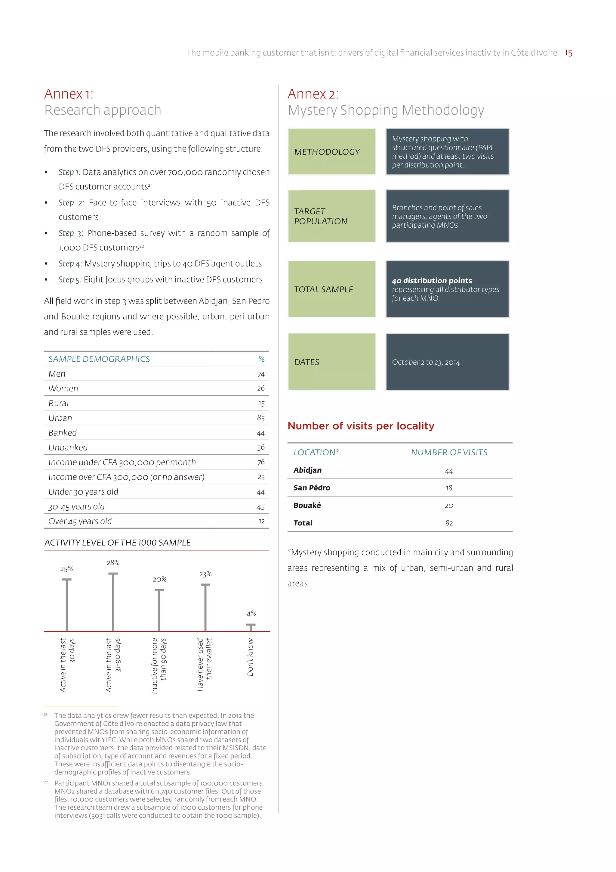The mobile banking customer that isn’t: drivers of digital financial services inactivity in Côte d’Ivoire 15
Annex 2:
Mystery Shopping Methodology
METHODOLOGY
Mystery shopping with
structured questionnaire (PAPI
method) and at least two visits
per distribution point.
TARGET
POPULATION
Branches and point of sales
managers, agents of the two
participating MNOs
TOTAL SAMPLE
40 distribution points
representing all distributor types
for each MNO.
DATES October 2 to 23, 2014.
Number of visits per locality
LOCATION* NUMBER OF VISITS
Abidjan 44
San Pédro 18
Bouaké 20
Total 82
*Mystery shopping conducted in main city and surrounding
areas representing a mix of urban, semi-urban and rural
areas.
Annex 1:
Research approach
The research involved both quantitative and qualitative data
from the two DFS providers, using the following structure:
•	 Step 1: Data analytics on over 700,000 randomly chosen
DFS customer accounts21
•	 Step 2: Face-to-face interviews with 50 inactive DFS
customers
•	 Step 3: Phone-based survey with a random sample of
1,000 DFS customers22
•	 Step 4: Mystery shopping trips to 40 DFS agent outlets
•	 Step 5: Eight focus groups with inactive DFS customers
All field work in step 3 was split between Abidjan, San Pedro
and Bouake regions and where possible, urban, peri-urban
and rural samples were used.
SAMPLE DEMOGRAPHICS %
Men 74
Women 26
Rural 15
Urban 85
Banked 44
Unbanked 56
Income under CFA 300,000 per month 76
Income over CFA 300,000 (or no answer) 23
Under 30 years old 44
30-45 years old 45
Over 45 years old 12
21	
The data analytics drew fewer results than expected. In 2012 the
Government of Côte d’Ivoire enacted a data privacy law that
prevented MNOs from sharing socio-economic information of
individuals with IFC. While both MNOs shared two datasets of
inactive customers, the data provided related to their MSISDN, date
of subscription, type of account and revenues for a fixed period.
These were insufficient data points to disentangle the socio-
demographic profiles of inactive customers.
22	
Participant MNO1 shared a total subsample of 100,000 customers.
MNO2 shared a database with 611,740 customer files. Out of those
files, 10,000 customers were selected randomly from each MNO.
The research team drew a subsample of 1000 customers for phone
interviews (5031 calls were conducted to obtain the 1000 sample).
Activeinthelast
30days
Activeinthelast
31-90days
Inactiveformore
than90days
Haveneverused
theirewallet
Don’tknow
ACTIVITY LEVEL OF THE 1000 SAMPLE
25%
28%
20%
23%
4%
 