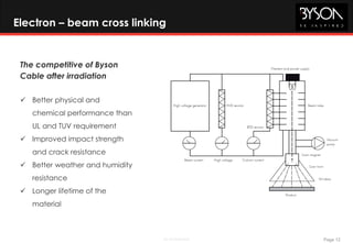 Page 12BE Confidential
Electron – beam cross linking
The competitive of Byson
Cable after irradiation
 Better physical and
chemical performance than
UL and TUV requirement
 Improved impact strength
and crack resistance
 Better weather and humidity
resistance
 Longer lifetime of the
material
 